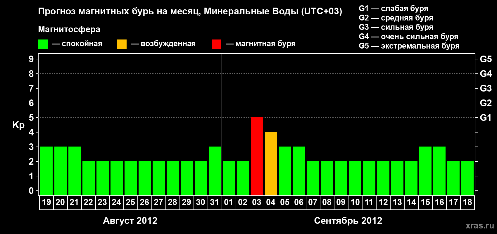 Прогноз максимального суточного геомагнитного индекса Kp на <b>1 месяц</b> (31 день) <b>с 19 августа по 18 сентября 2012 г</b>