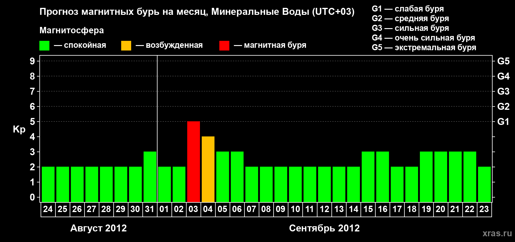 Прогноз максимального суточного геомагнитного индекса Kp на <b>1 месяц</b> (31 день) <b>с 24 августа по 23 сентября 2012 г</b>