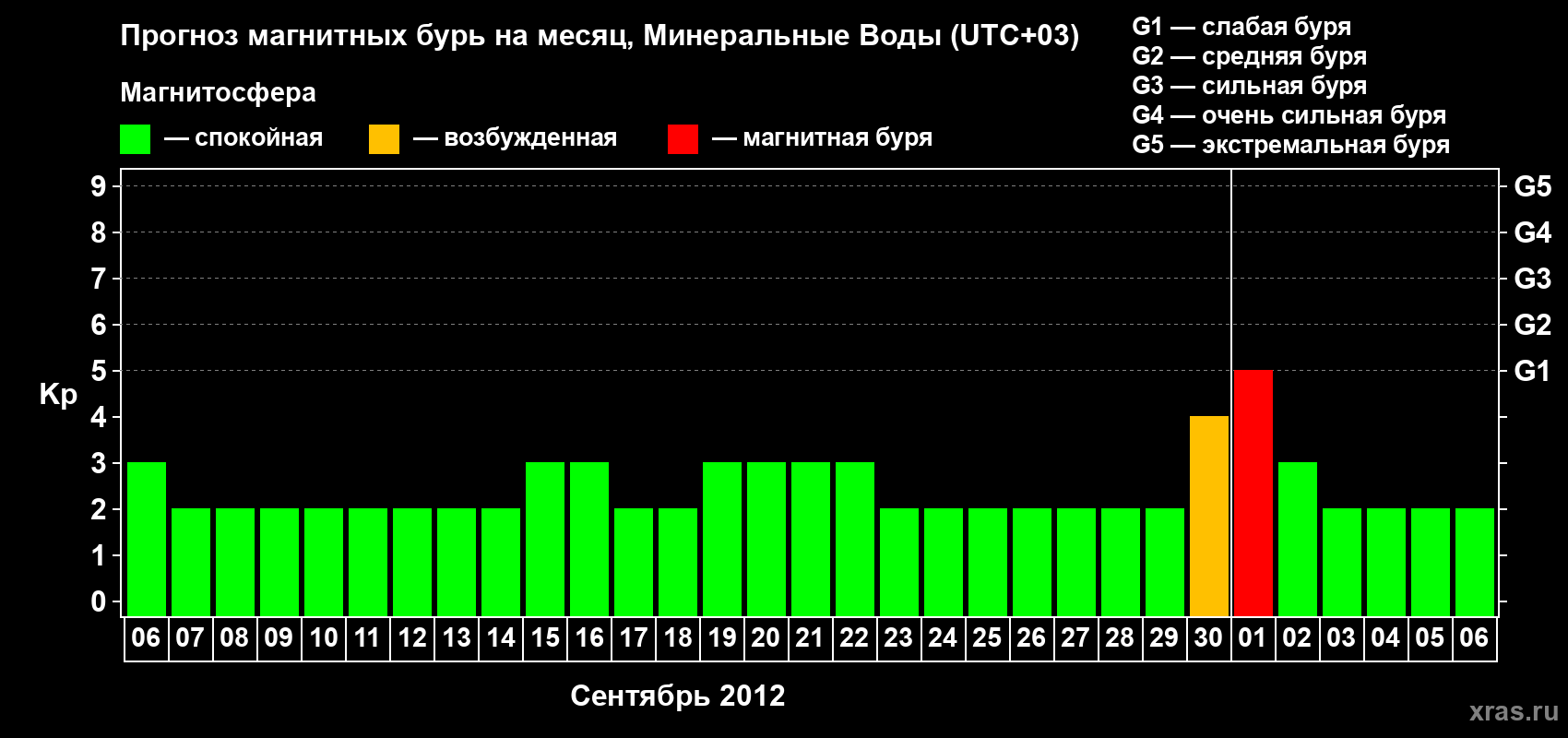 Прогноз максимального суточного геомагнитного индекса Kp на <b>1 месяц</b> (31 день) <b>с 06 сентября по 06 октября 2012 г</b>