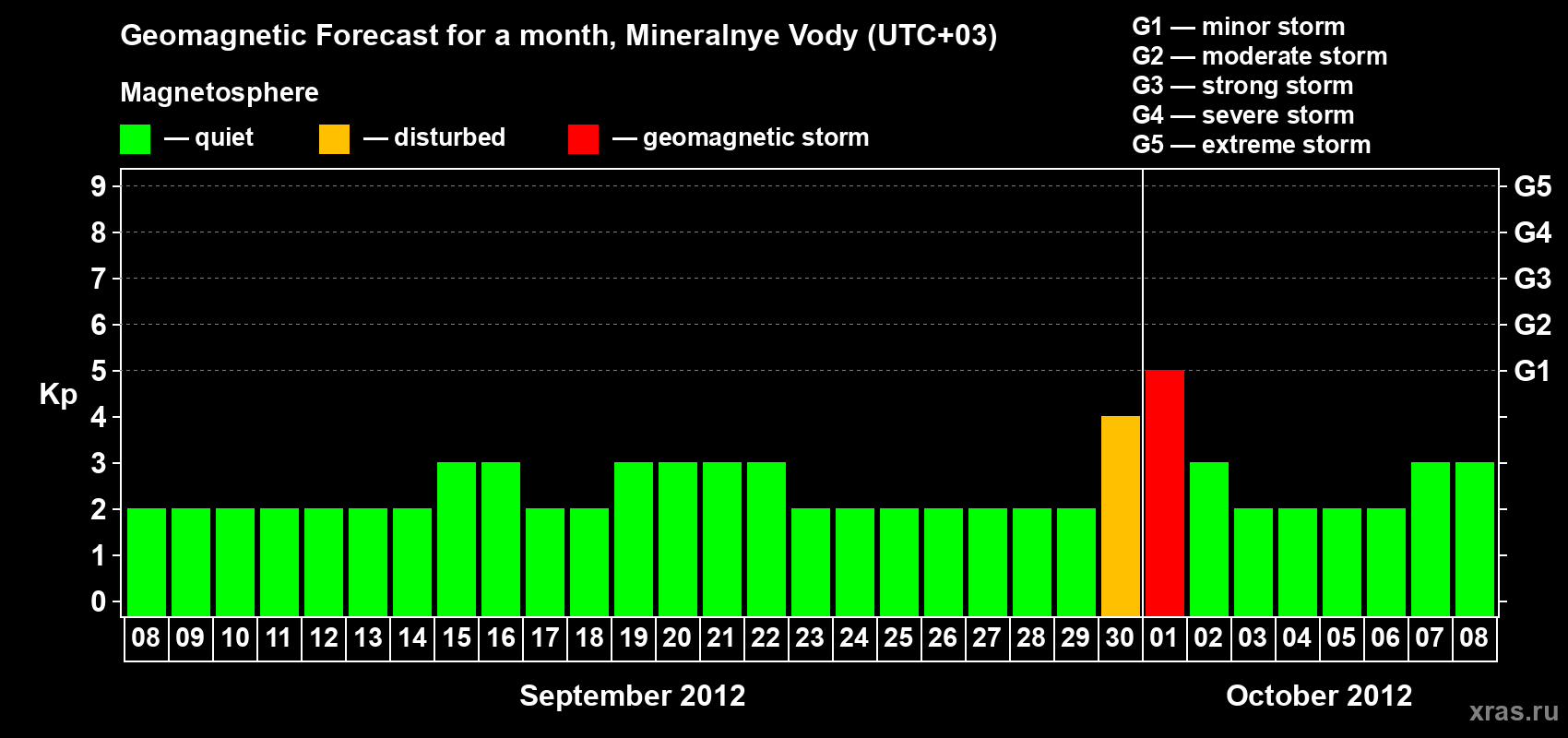 Forecast of the daily maximal value of geomagnetic index Kp for <b>1 month</b> (31 days) <b>from Sep 08, 2012 to Oct 08, 2012</b>