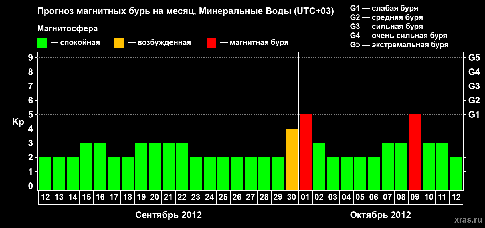 Прогноз максимального суточного геомагнитного индекса Kp на <b>1 месяц</b> (31 день) <b>с 12 сентября по 12 октября 2012 г</b>