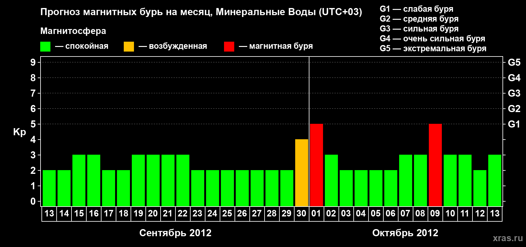 Прогноз максимального суточного геомагнитного индекса Kp на <b>1 месяц</b> (31 день) <b>с 13 сентября по 13 октября 2012 г</b>