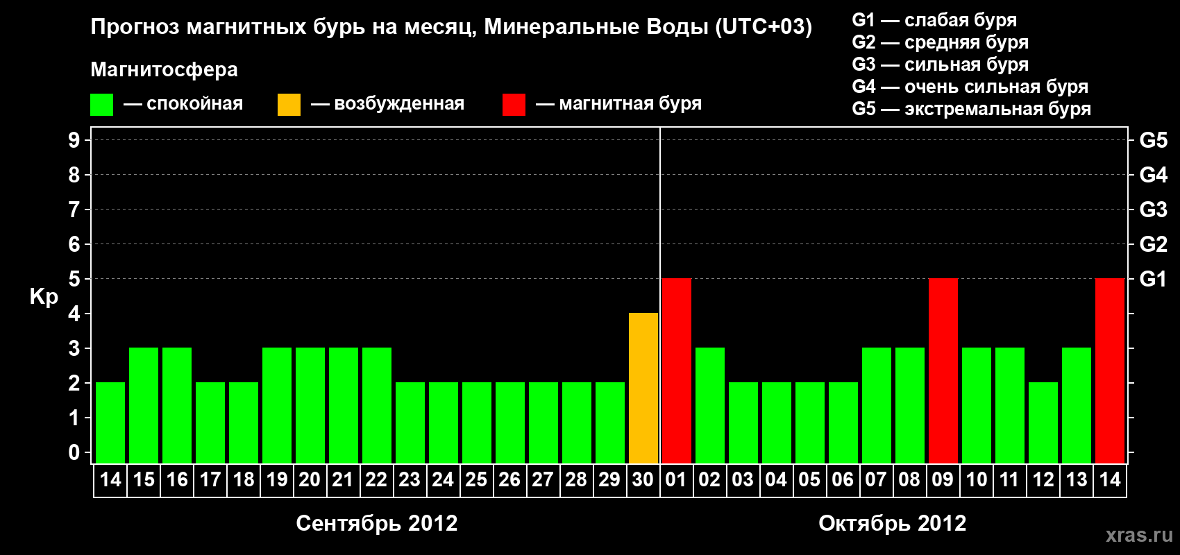 Прогноз максимального суточного геомагнитного индекса Kp на <b>1 месяц</b> (31 день) <b>с 14 сентября по 14 октября 2012 г</b>