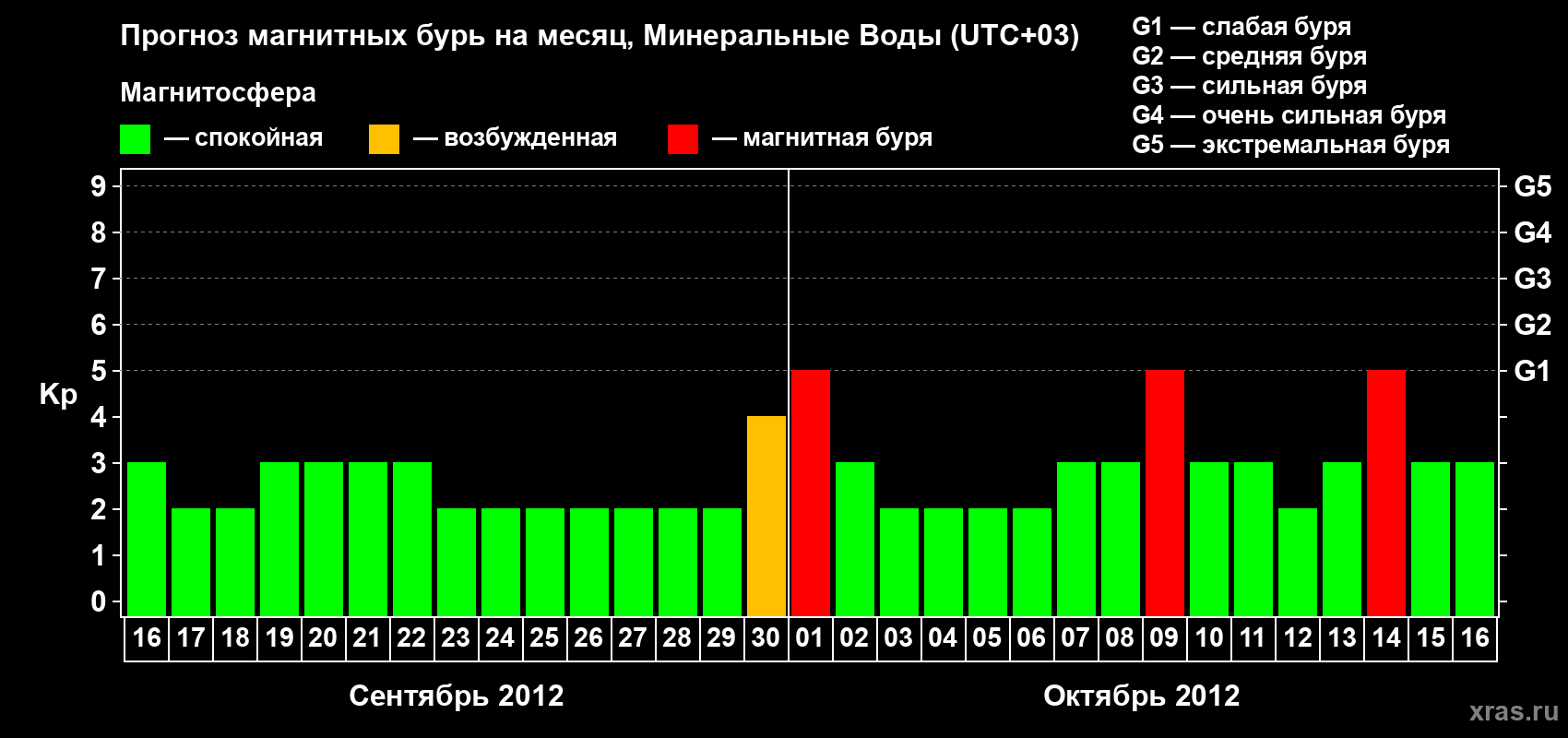 Прогноз максимального суточного геомагнитного индекса Kp на <b>1 месяц</b> (31 день) <b>с 16 сентября по 16 октября 2012 г</b>