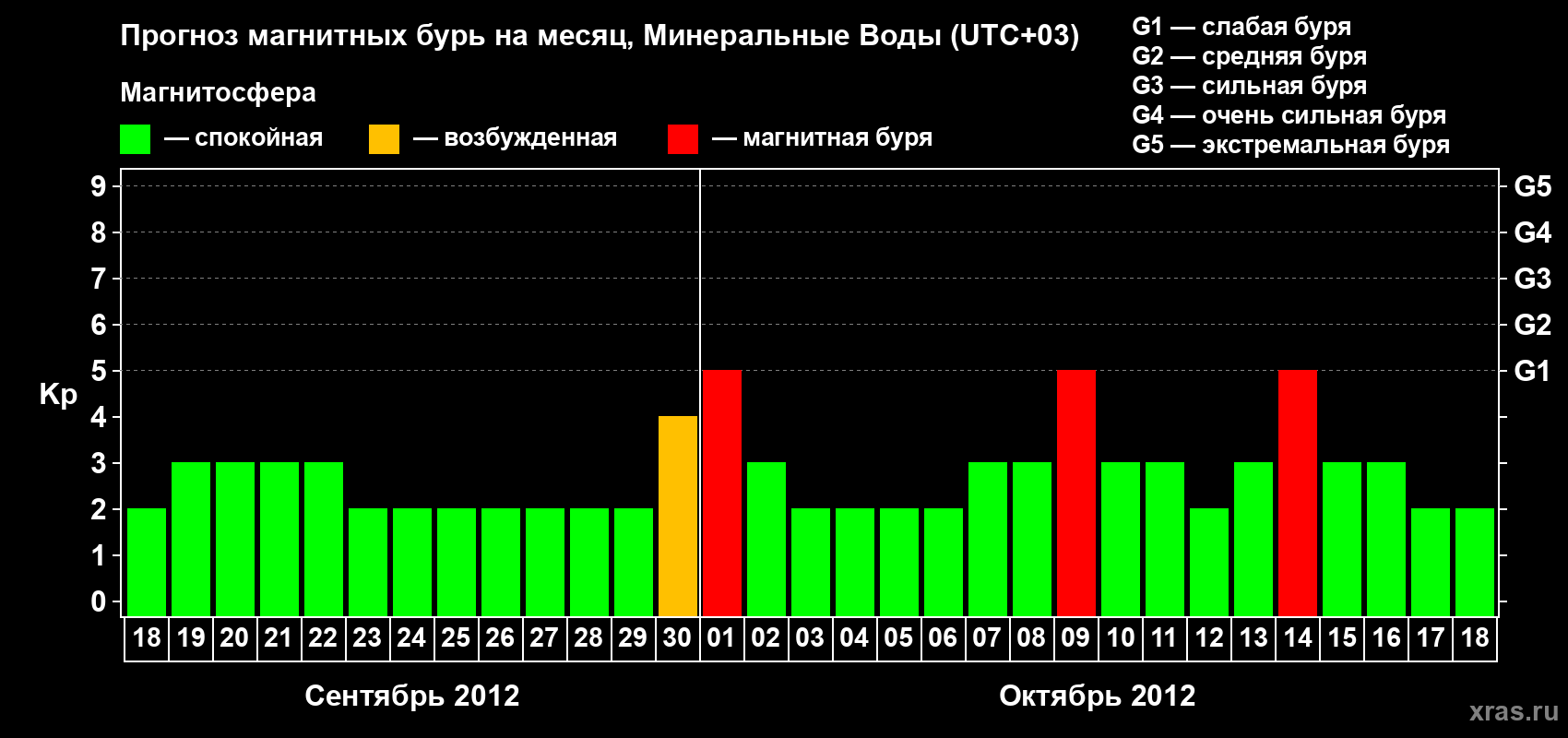 Прогноз максимального суточного геомагнитного индекса Kp на <b>1 месяц</b> (31 день) <b>с 18 сентября по 18 октября 2012 г</b>