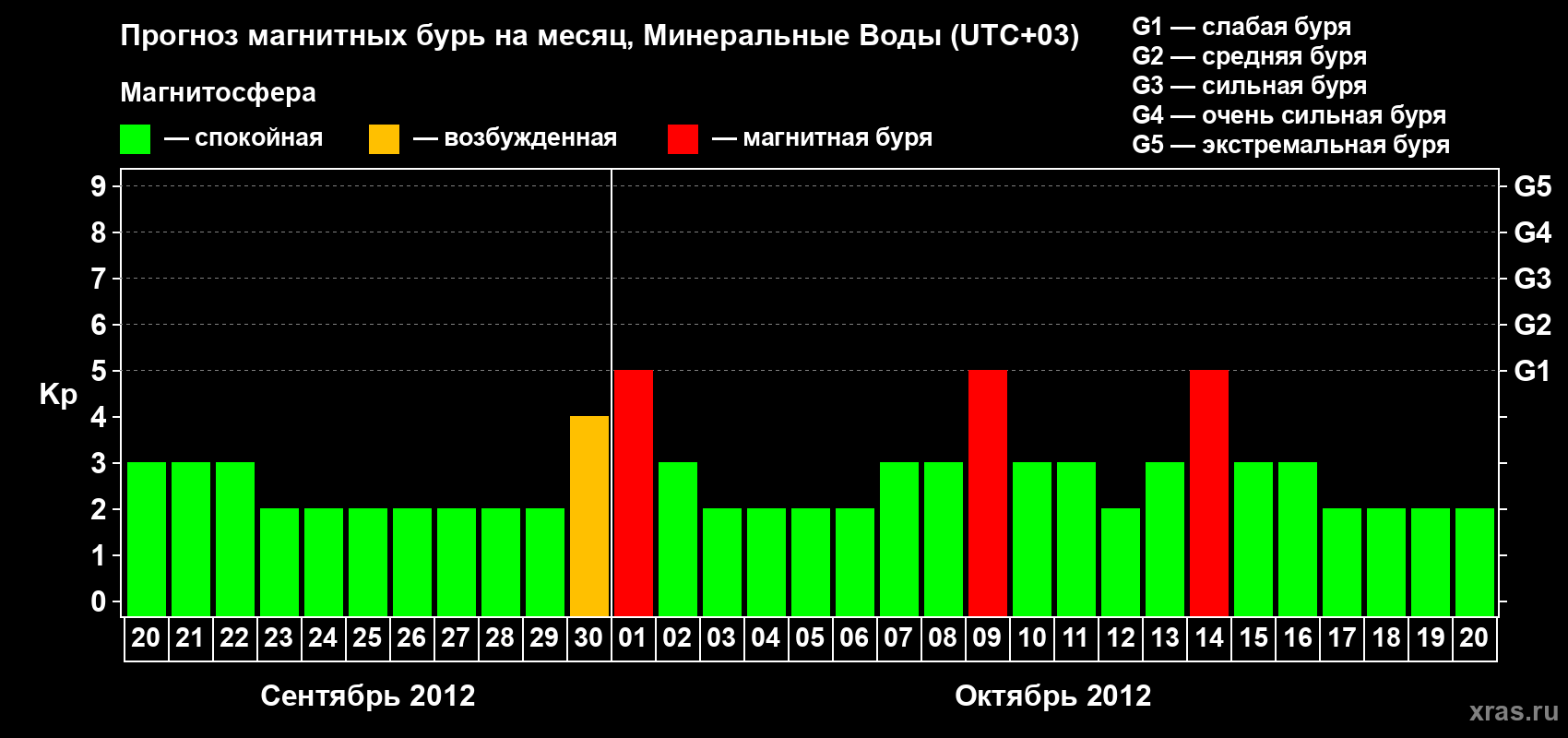 Прогноз максимального суточного геомагнитного индекса Kp на <b>1 месяц</b> (31 день) <b>с 20 сентября по 20 октября 2012 г</b>