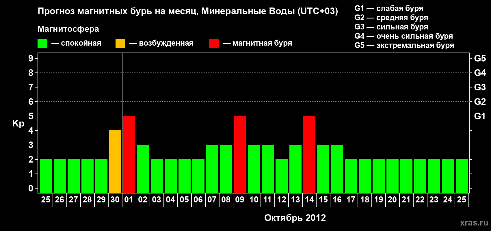 Прогноз максимального суточного геомагнитного индекса Kp на <b>1 месяц</b> (31 день) <b>с 25 сентября по 25 октября 2012 г</b>