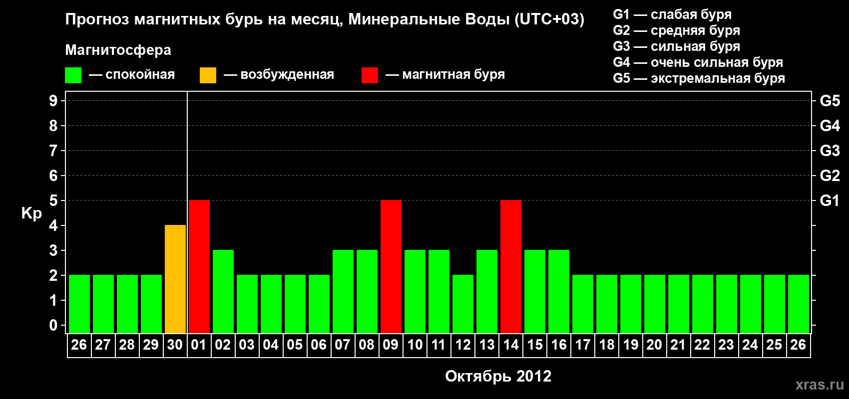Прогноз максимального суточного геомагнитного индекса Kp на <b>1 месяц</b> (31 день) <b>с 26 сентября по 26 октября 2012 г</b>