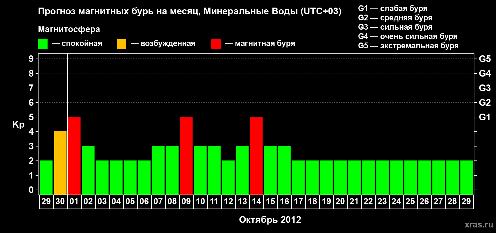 Прогноз максимального суточного геомагнитного индекса Kp на <b>1 месяц</b> (31 день) <b>с 29 сентября по 29 октября 2012 г</b>