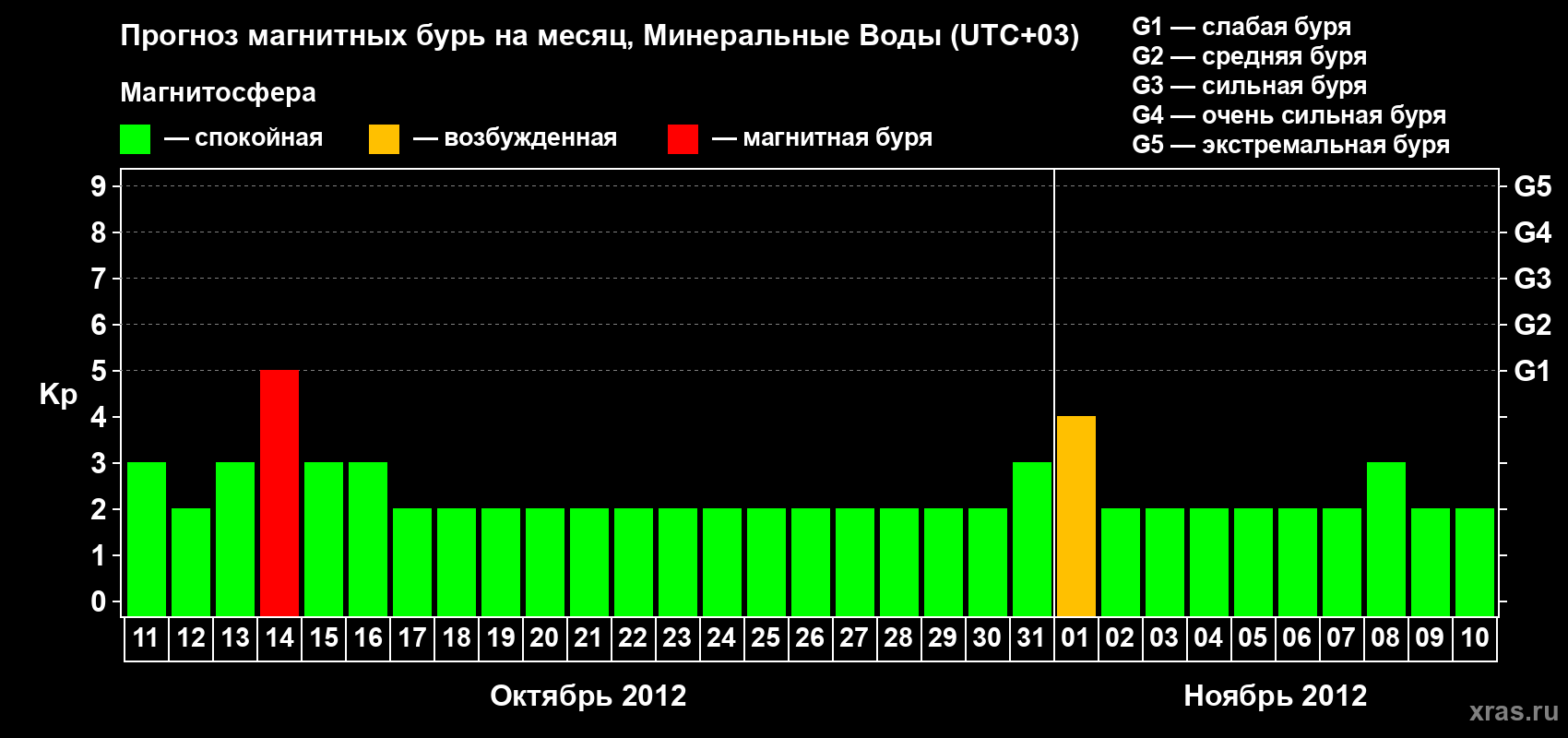 Прогноз максимального суточного геомагнитного индекса Kp на <b>1 месяц</b> (31 день) <b>с 11 октября по 10 ноября 2012 г</b>