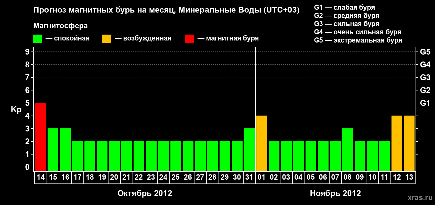 Прогноз максимального суточного геомагнитного индекса Kp на <b>1 месяц</b> (31 день) <b>с 14 октября по 13 ноября 2012 г</b>