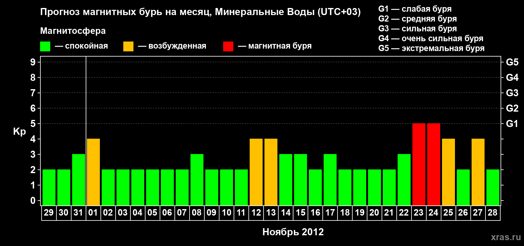 Прогноз максимального суточного геомагнитного индекса Kp на <b>1 месяц</b> (31 день) <b>с 29 октября по 28 ноября 2012 г</b>