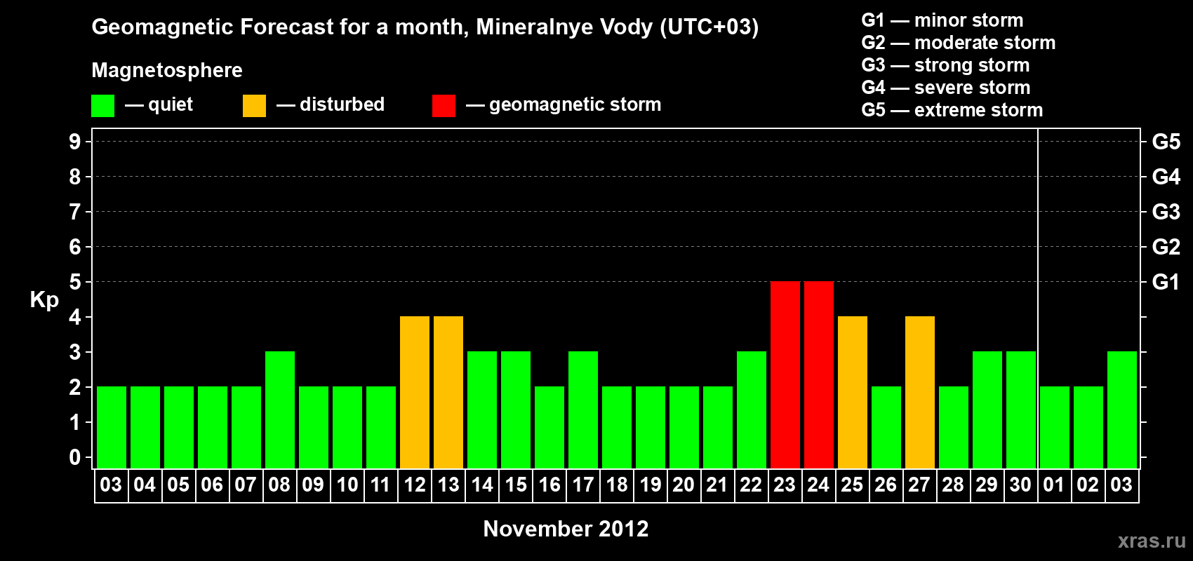 Forecast of the daily maximal value of geomagnetic index Kp for <b>1 month</b> (31 days) <b>from Nov 03, 2012 to Dec 03, 2012</b>