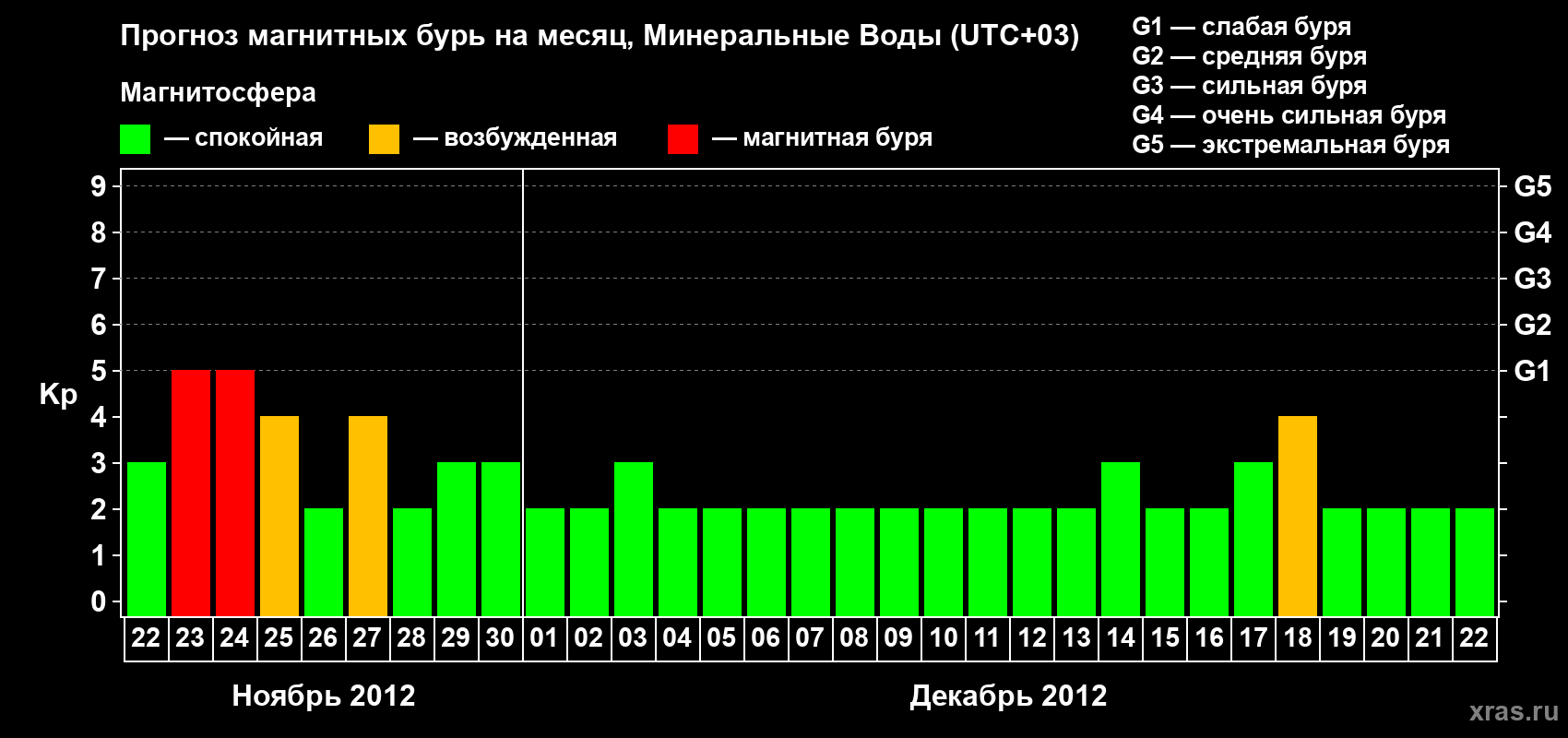 Прогноз максимального суточного геомагнитного индекса Kp на <b>1 месяц</b> (31 день) <b>с 22 ноября по 22 декабря 2012 г</b>