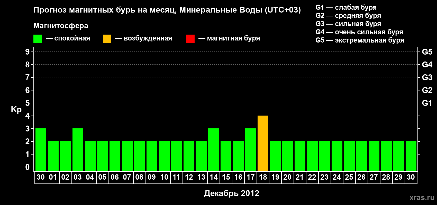 Прогноз максимального суточного геомагнитного индекса Kp на <b>1 месяц</b> (31 день) <b>с 30 ноября по 30 декабря 2012 г</b>