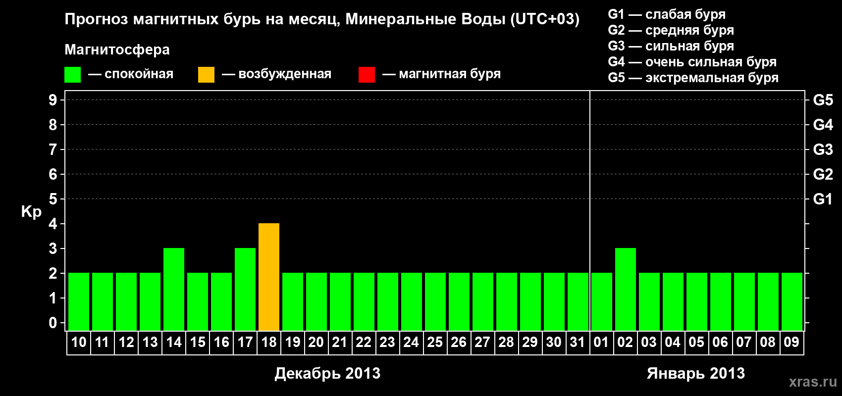 Прогноз максимального суточного геомагнитного индекса Kp на <b>1 месяц</b> (31 день) <b>с 10 декабря 2012 г по 09 января 2013 г</b>