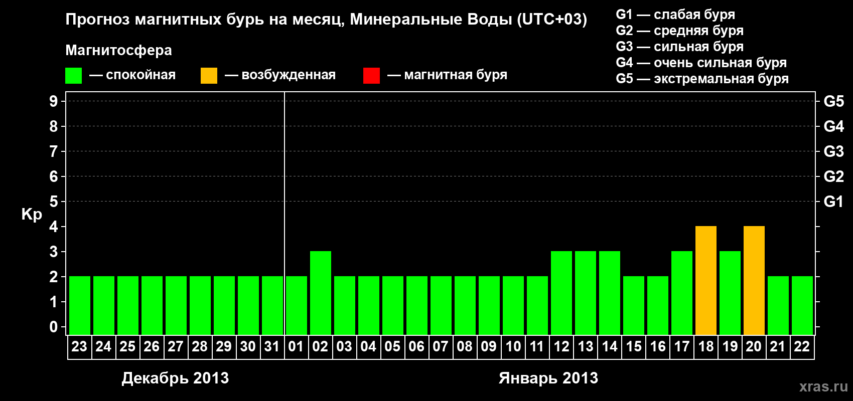 Прогноз максимального суточного геомагнитного индекса Kp на <b>1 месяц</b> (31 день) <b>с 23 декабря 2012 г по 22 января 2013 г</b>