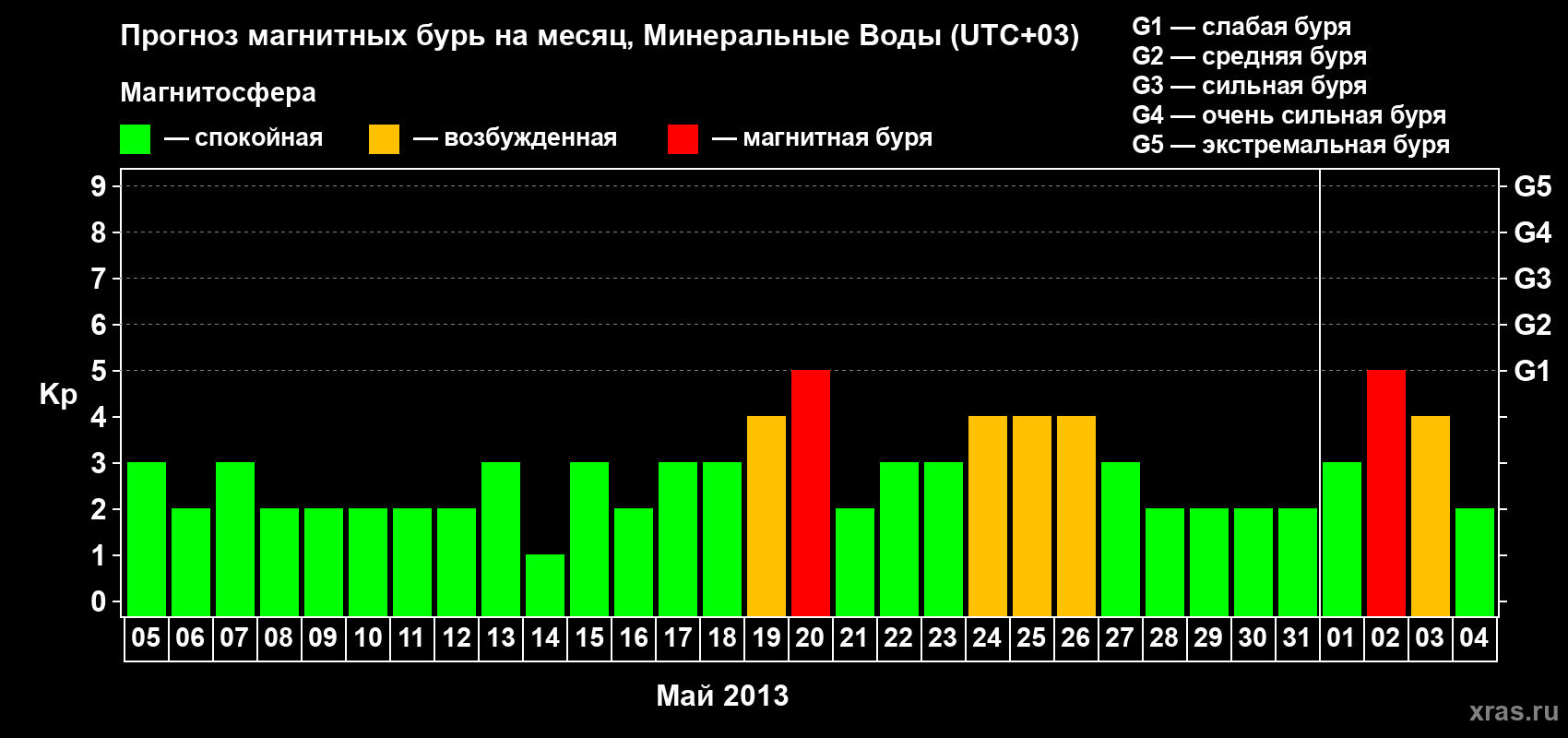 Прогноз максимального суточного геомагнитного индекса Kp на <b>1 месяц</b> (31 день) <b>с 05 мая по 04 июня 2013 г</b>