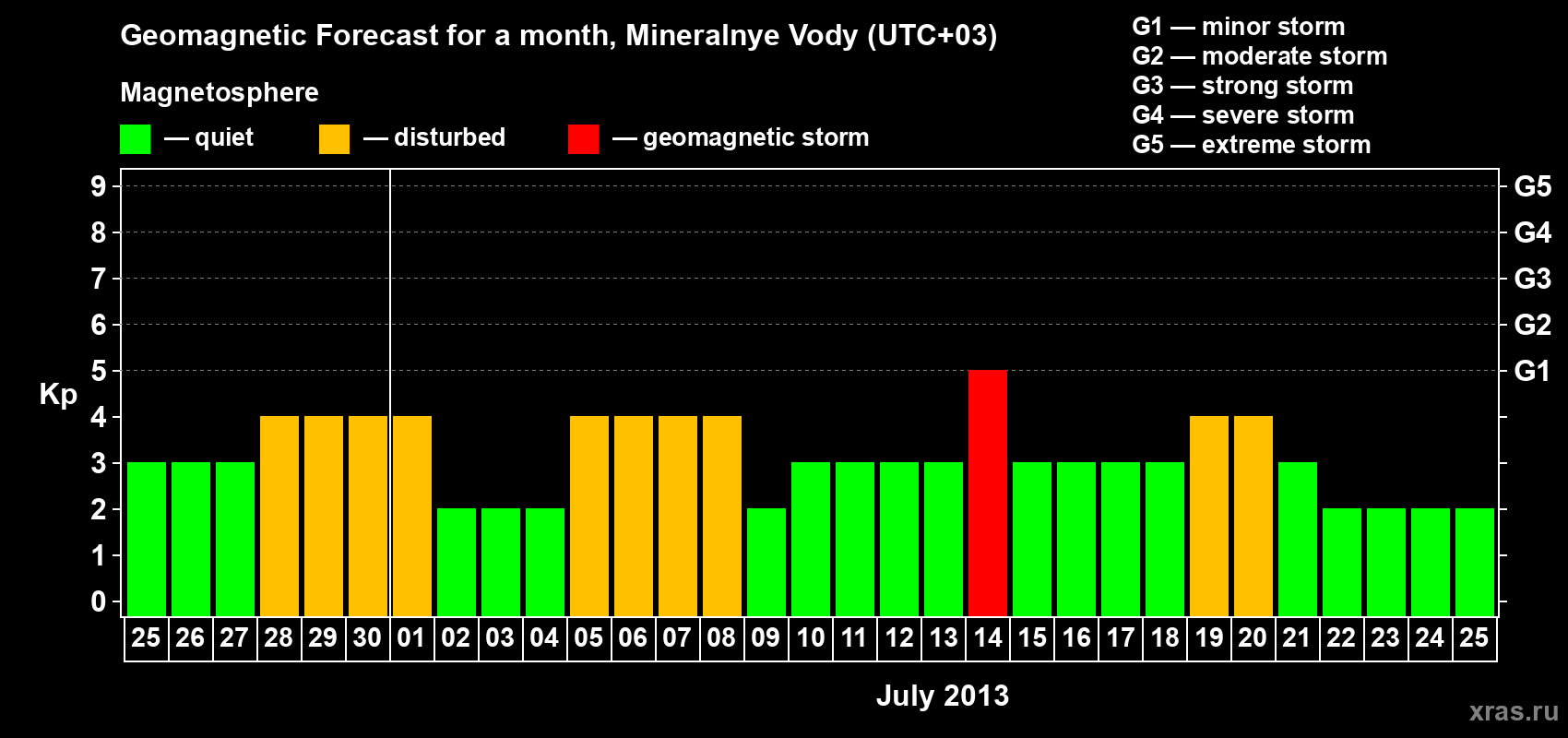 Forecast of the daily maximal value of geomagnetic index Kp for <b>1 month</b> (31 days) <b>from Jun 25, 2013 to Jul 25, 2013</b>