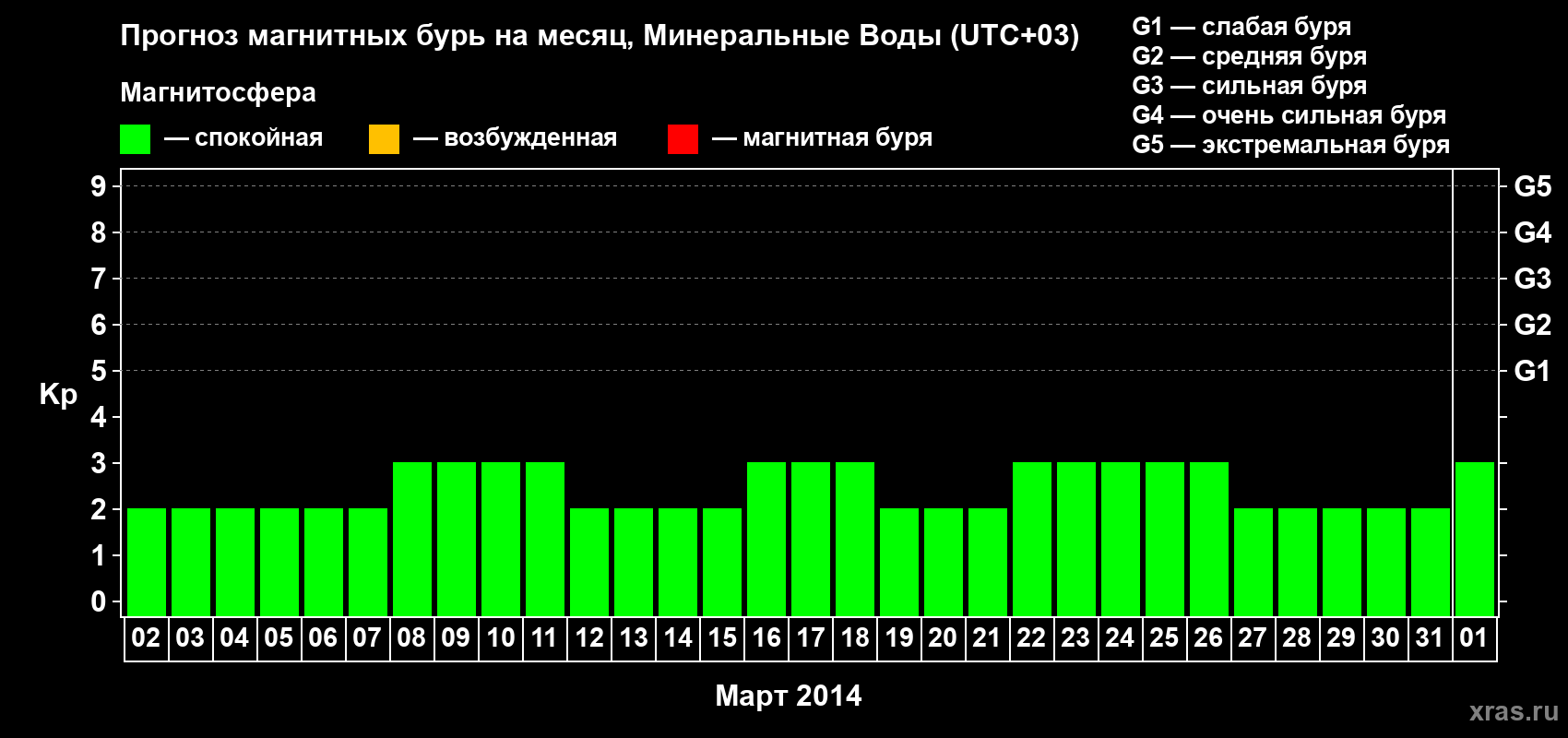 Прогноз максимального суточного геомагнитного индекса Kp на <b>1 месяц</b> (31 день) <b>с 02 марта по 01 апреля 2014 г</b>