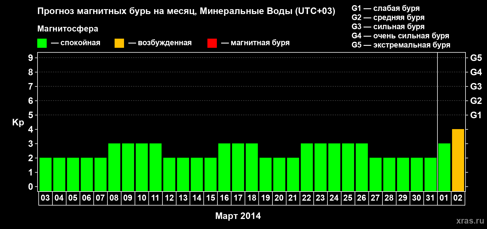 Прогноз максимального суточного геомагнитного индекса Kp на <b>1 месяц</b> (31 день) <b>с 03 марта по 02 апреля 2014 г</b>