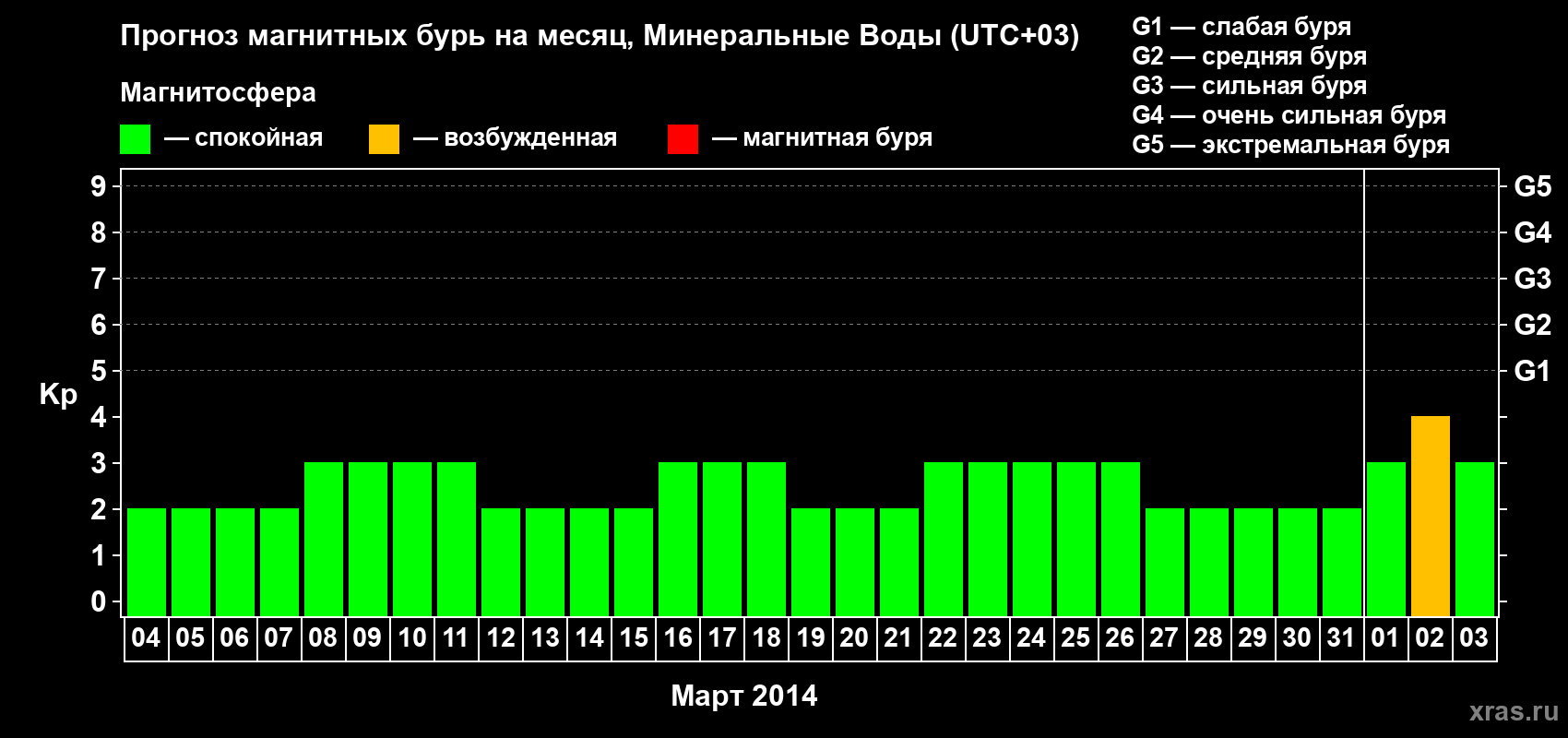 Прогноз максимального суточного геомагнитного индекса Kp на <b>1 месяц</b> (31 день) <b>с 04 марта по 03 апреля 2014 г</b>