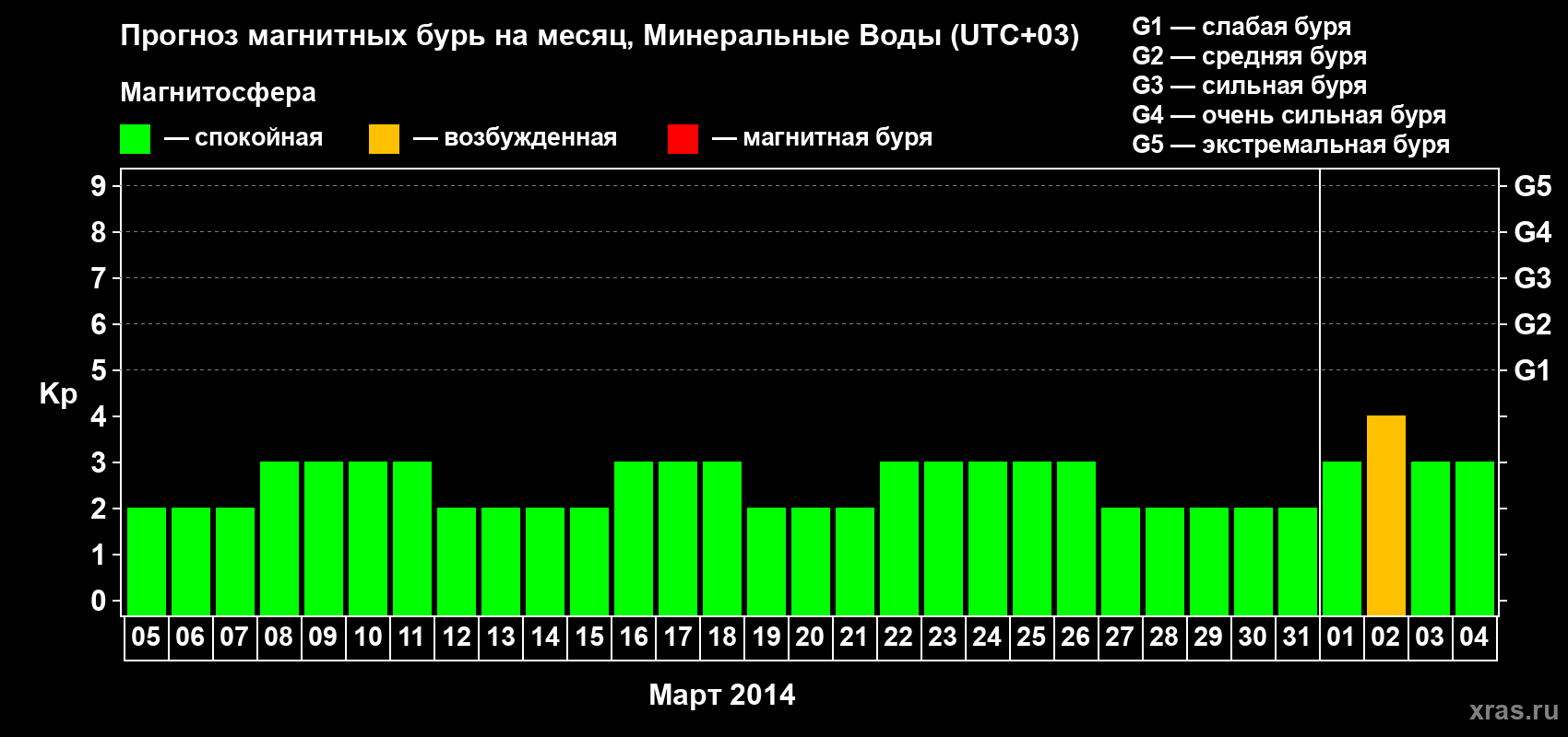 Прогноз максимального суточного геомагнитного индекса Kp на <b>1 месяц</b> (31 день) <b>с 05 марта по 04 апреля 2014 г</b>