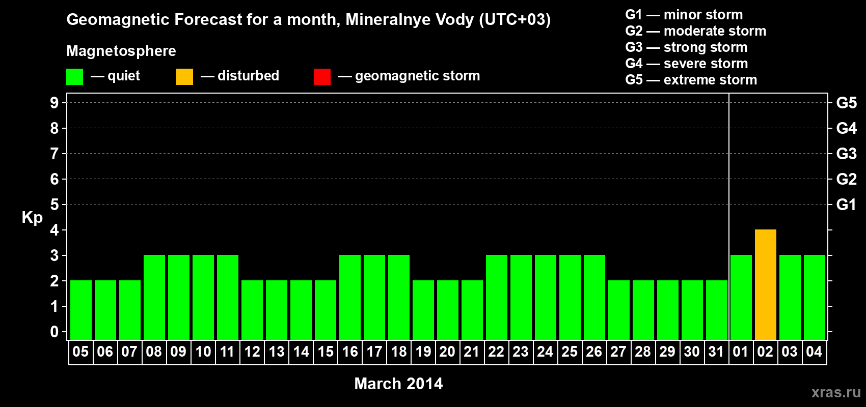 Forecast of the daily maximal value of geomagnetic index Kp for <b>1 month</b> (31 days) <b>from Mar 05, 2014 to Apr 04, 2014</b>