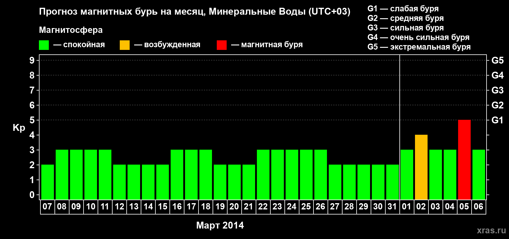 Прогноз максимального суточного геомагнитного индекса Kp на <b>1 месяц</b> (31 день) <b>с 07 марта по 06 апреля 2014 г</b>