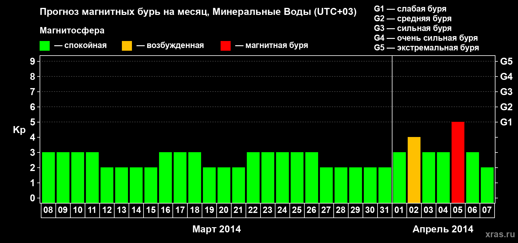 Прогноз максимального суточного геомагнитного индекса Kp на <b>1 месяц</b> (31 день) <b>с 08 марта по 07 апреля 2014 г</b>