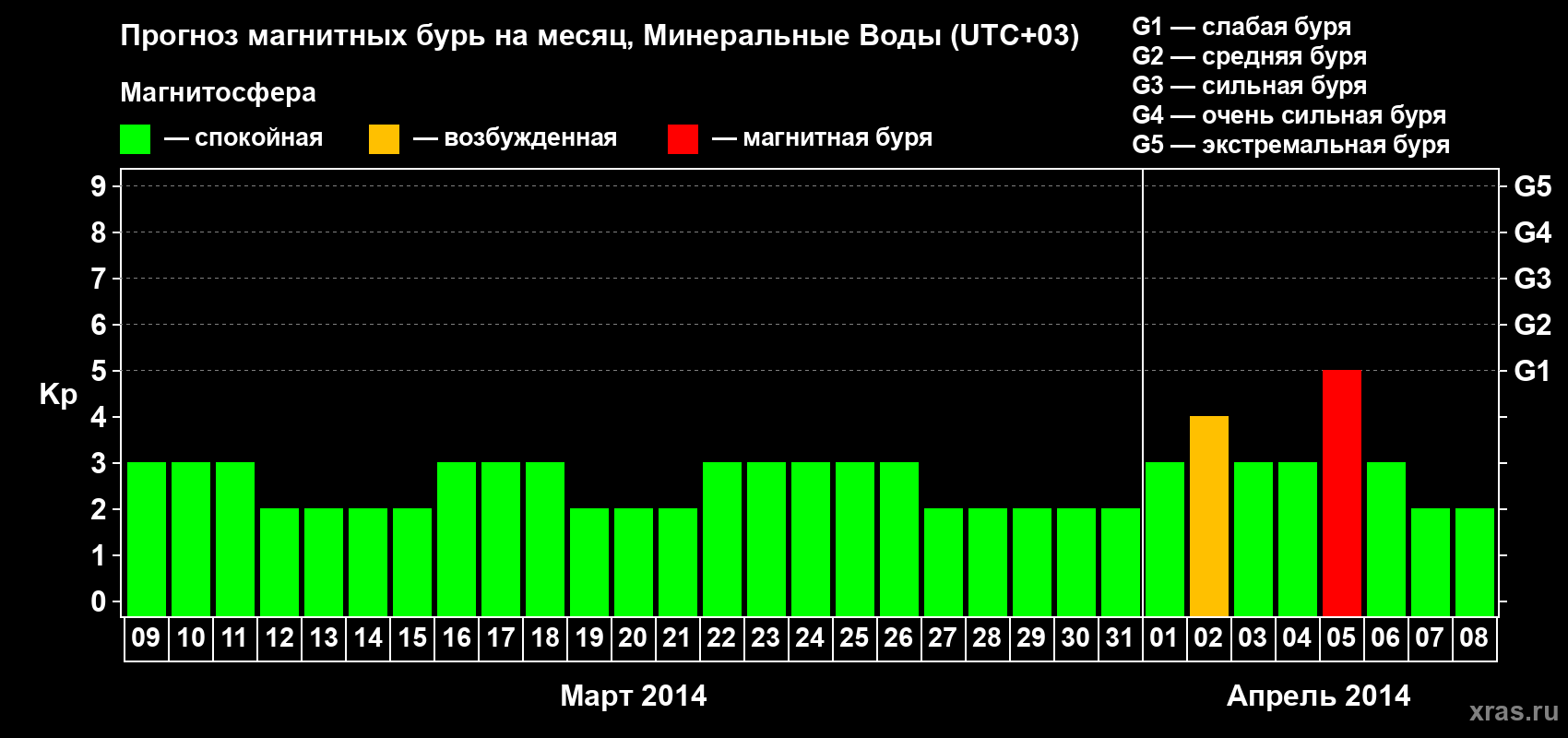 Прогноз максимального суточного геомагнитного индекса Kp на <b>1 месяц</b> (31 день) <b>с 09 марта по 08 апреля 2014 г</b>