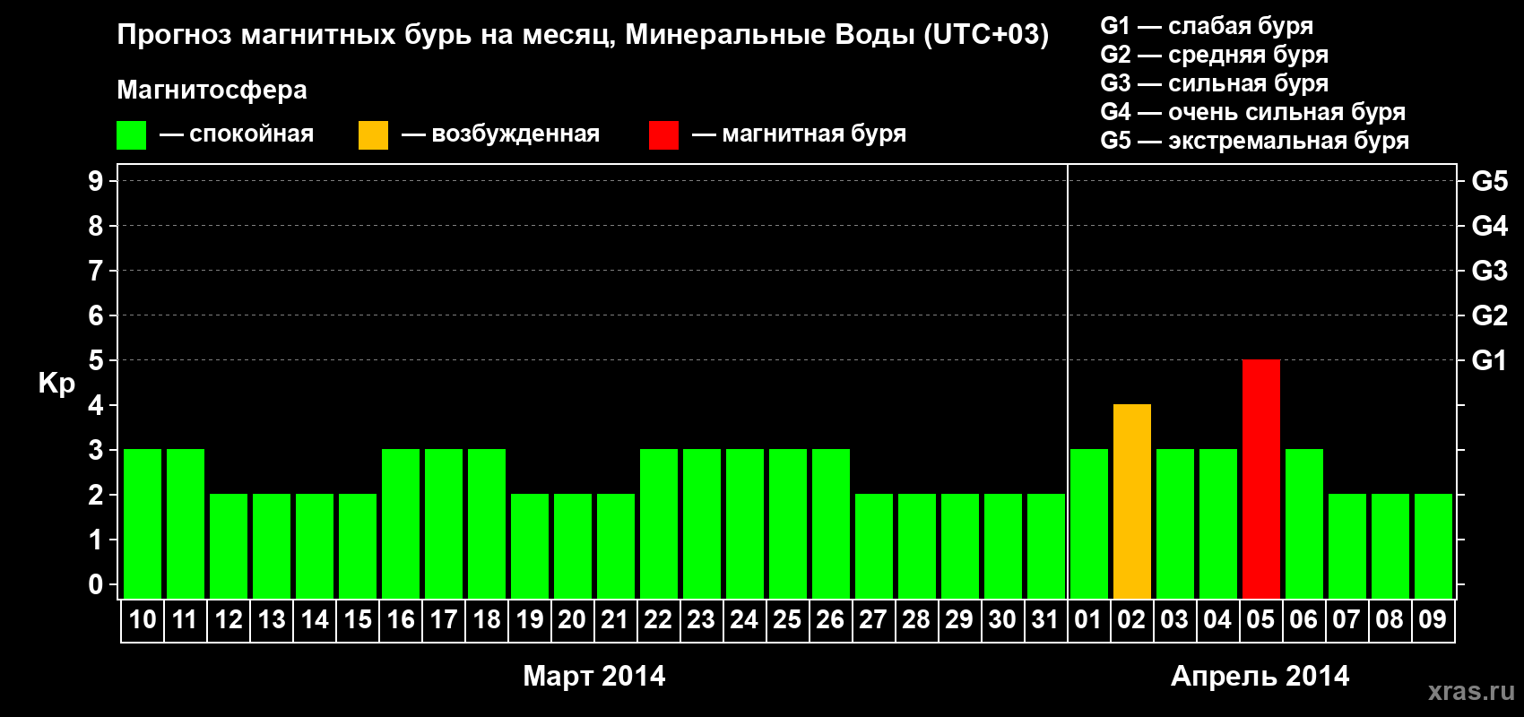 Прогноз максимального суточного геомагнитного индекса Kp на <b>1 месяц</b> (31 день) <b>с 10 марта по 09 апреля 2014 г</b>