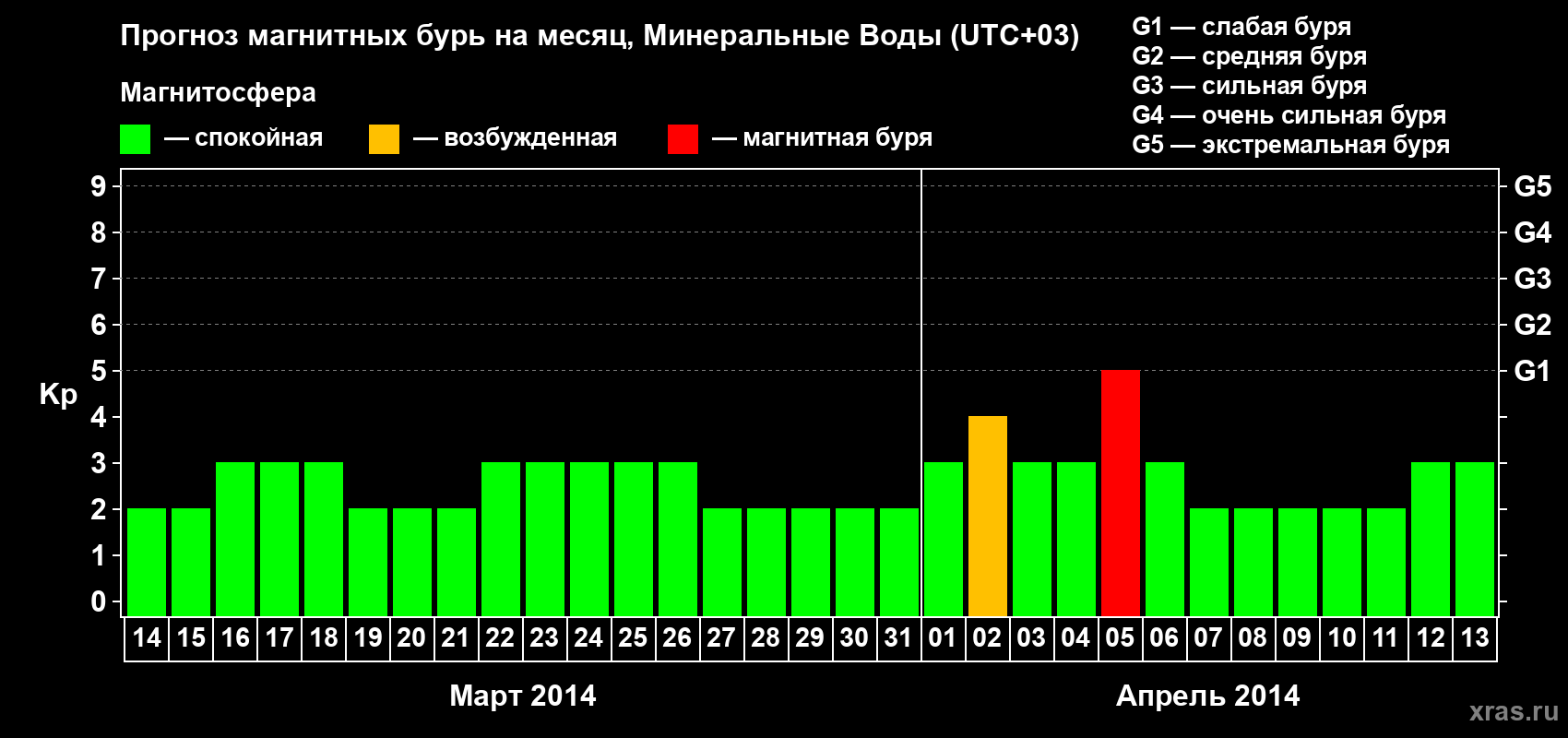 Прогноз максимального суточного геомагнитного индекса Kp на <b>1 месяц</b> (31 день) <b>с 14 марта по 13 апреля 2014 г</b>