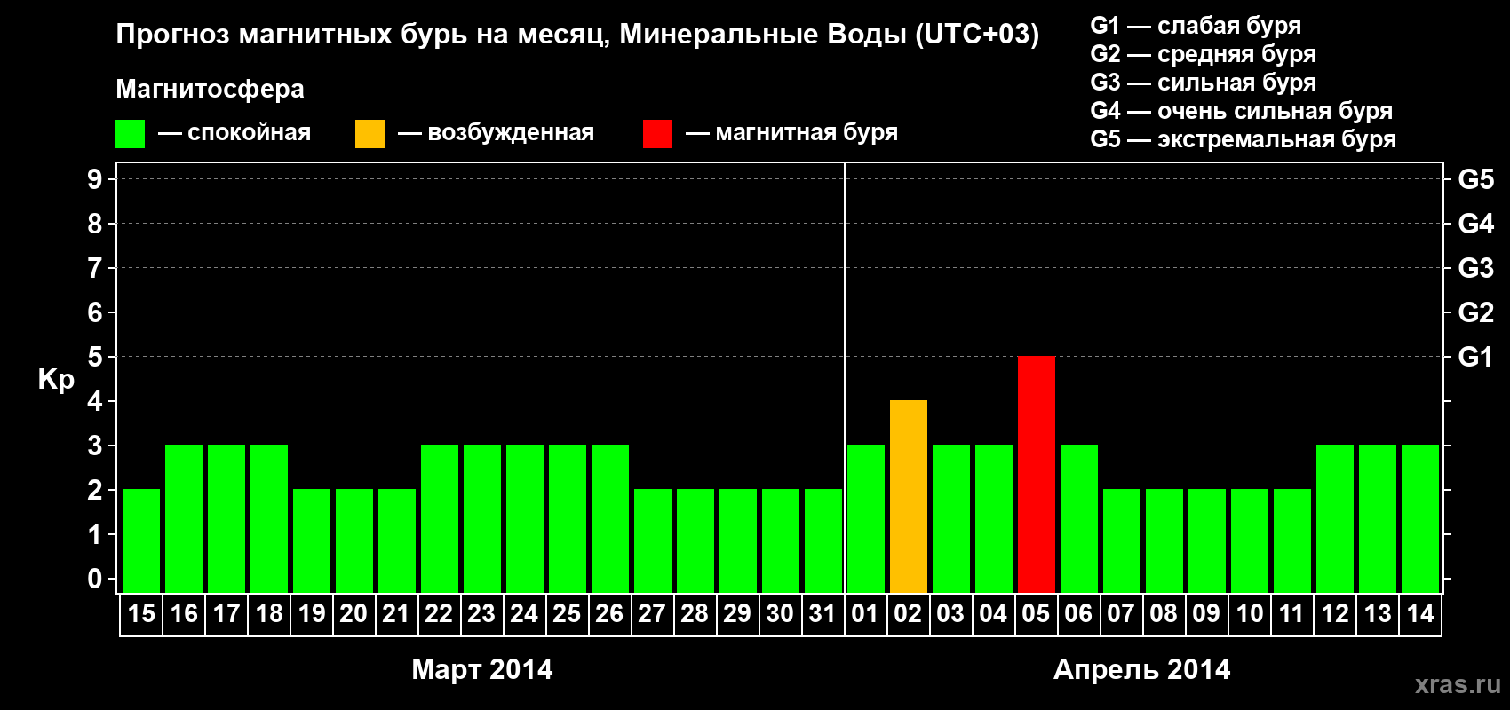Прогноз максимального суточного геомагнитного индекса Kp на <b>1 месяц</b> (31 день) <b>с 15 марта по 14 апреля 2014 г</b>
