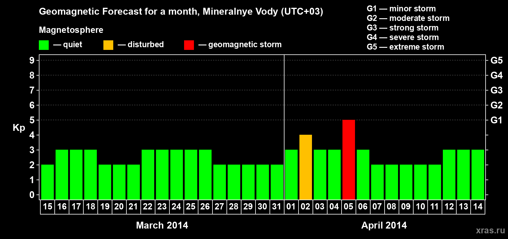 Forecast of the daily maximal value of geomagnetic index Kp for <b>1 month</b> (31 days) <b>from Mar 15, 2014 to Apr 14, 2014</b>