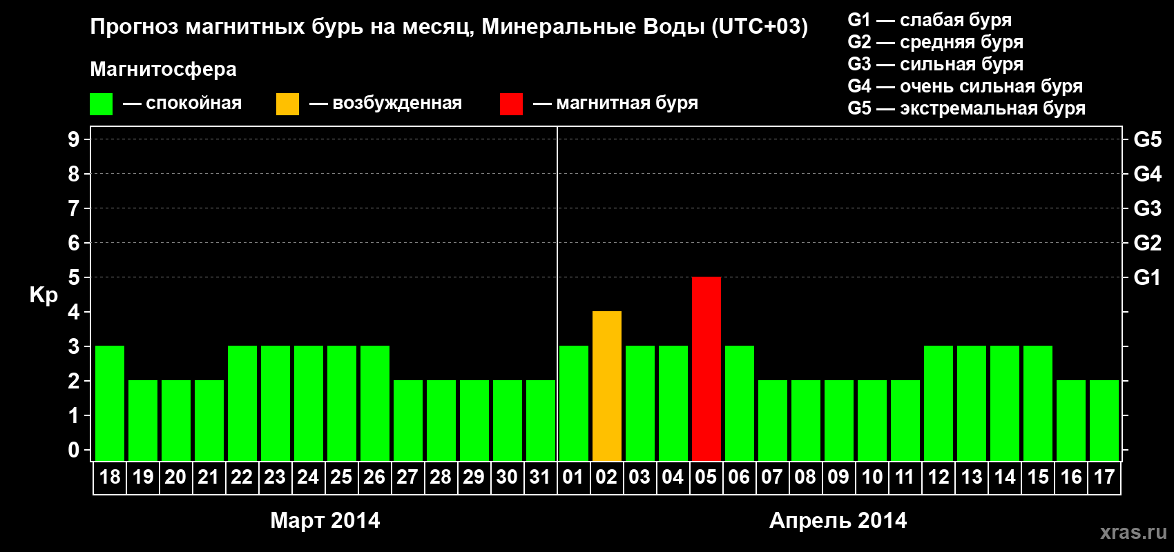 Прогноз максимального суточного геомагнитного индекса Kp на <b>1 месяц</b> (31 день) <b>с 18 марта по 17 апреля 2014 г</b>