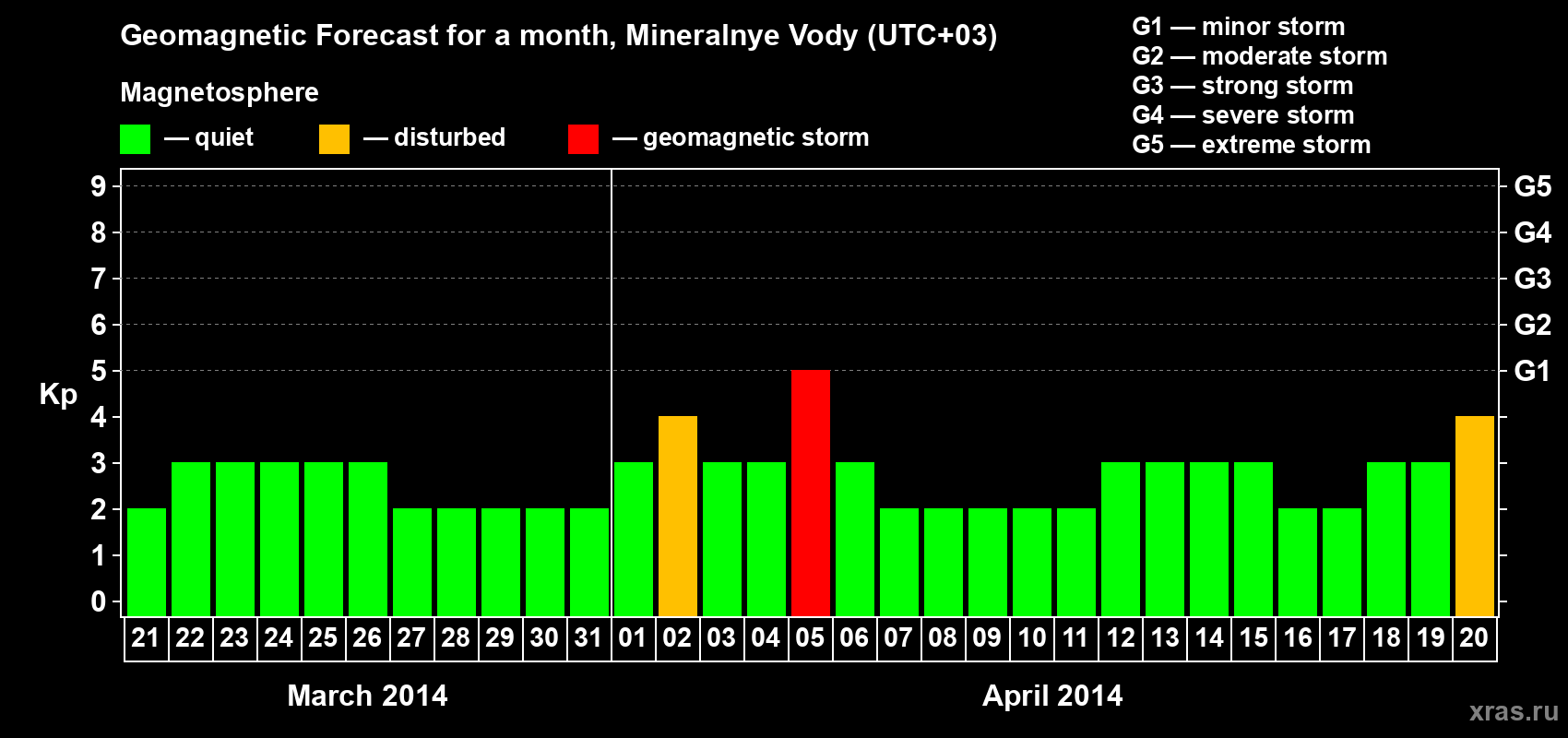 Forecast of the daily maximal value of geomagnetic index Kp for <b>1 month</b> (31 days) <b>from Mar 21, 2014 to Apr 20, 2014</b>