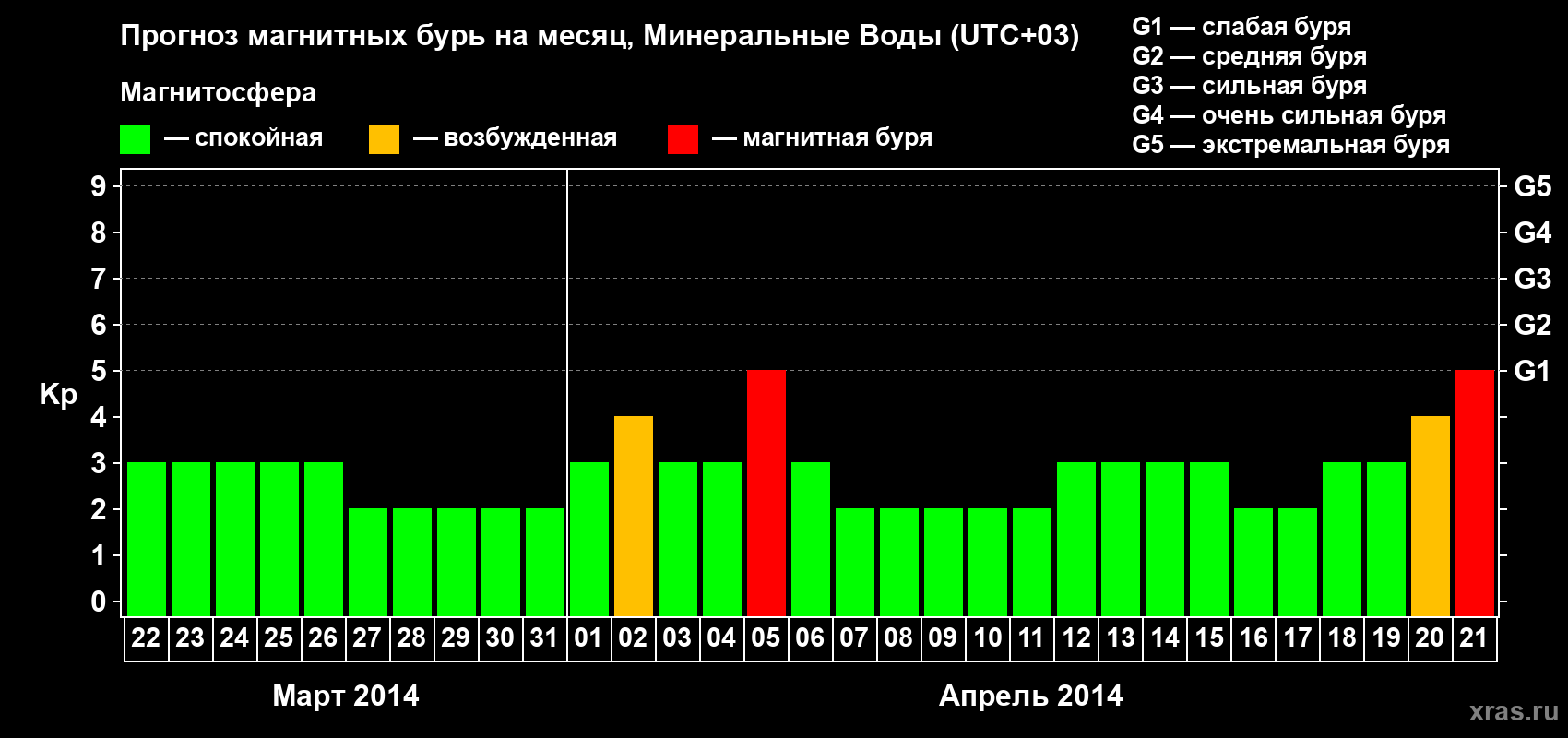Прогноз максимального суточного геомагнитного индекса Kp на <b>1 месяц</b> (31 день) <b>с 22 марта по 21 апреля 2014 г</b>