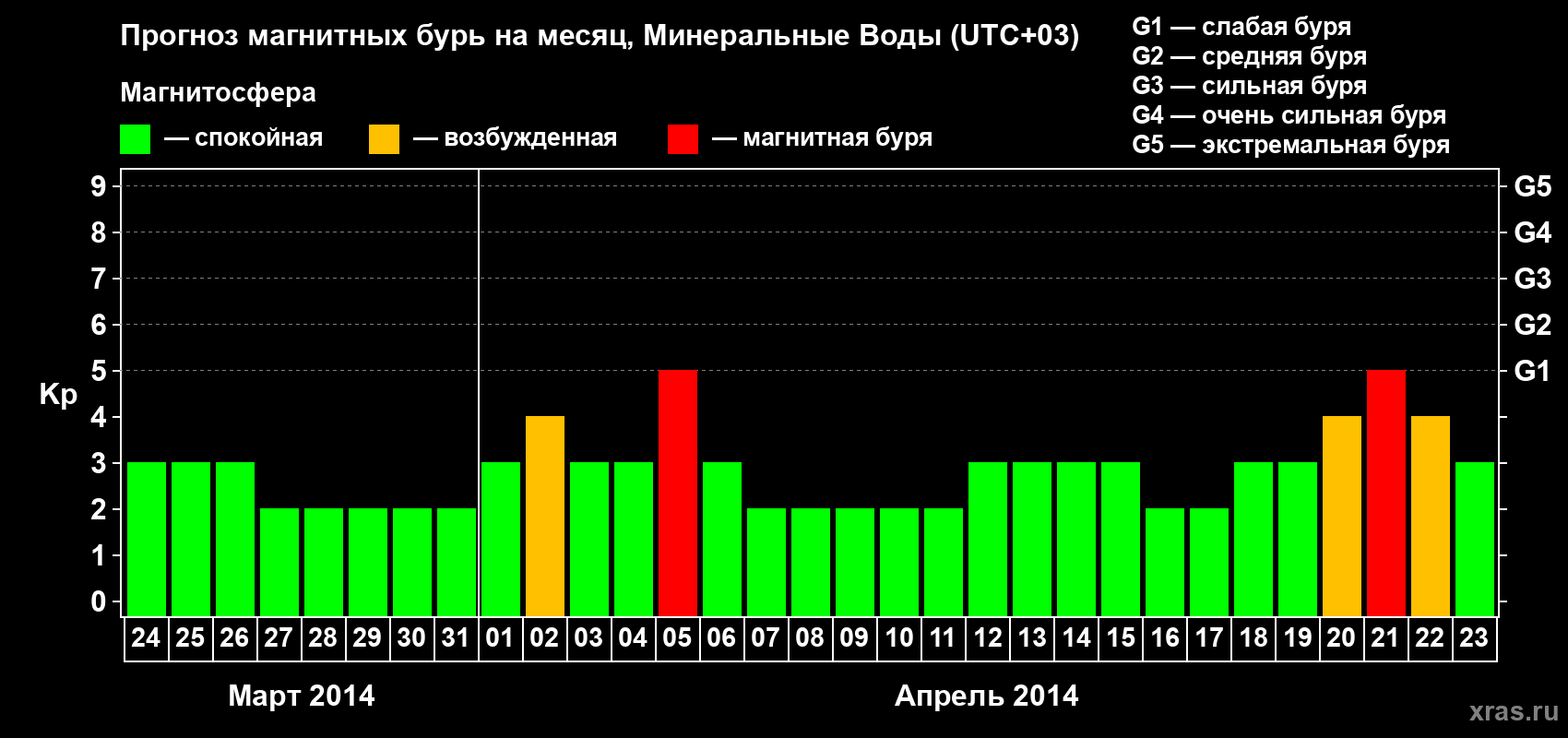 Прогноз максимального суточного геомагнитного индекса Kp на <b>1 месяц</b> (31 день) <b>с 24 марта по 23 апреля 2014 г</b>