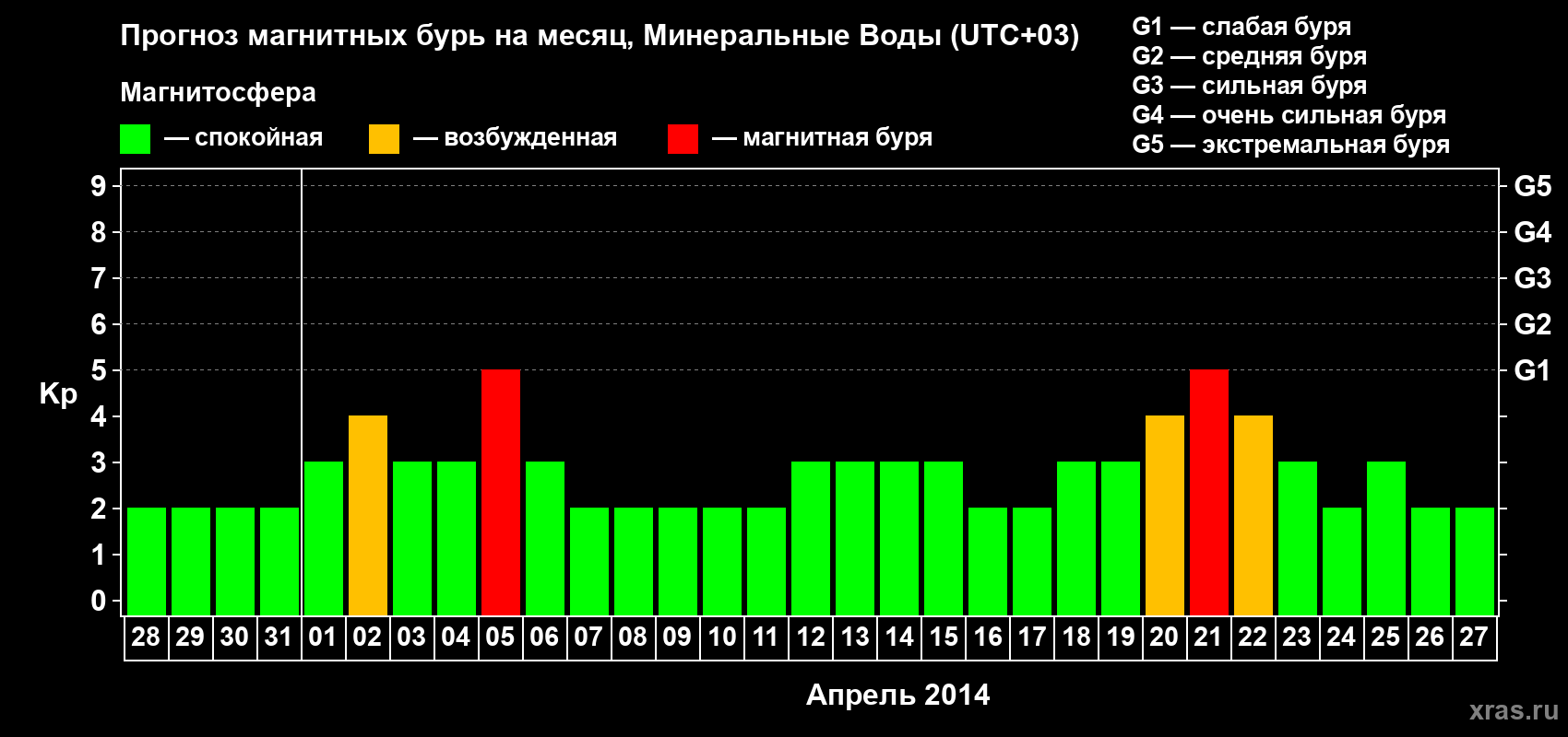 Прогноз максимального суточного геомагнитного индекса Kp на <b>1 месяц</b> (31 день) <b>с 28 марта по 27 апреля 2014 г</b>
