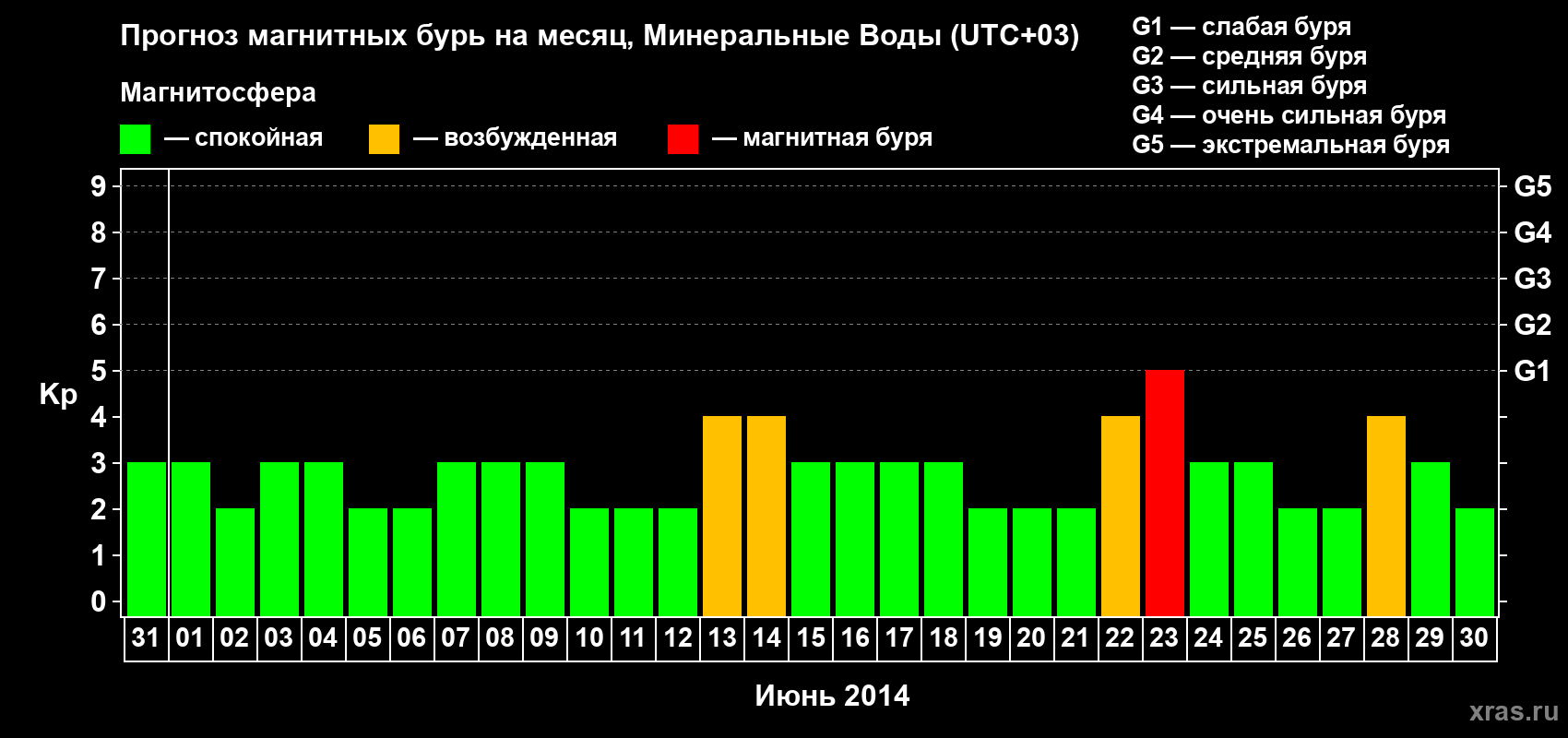 Прогноз максимального суточного геомагнитного индекса Kp на <b>1 месяц</b> (31 день) <b>с 31 мая по 30 июня 2014 г</b>