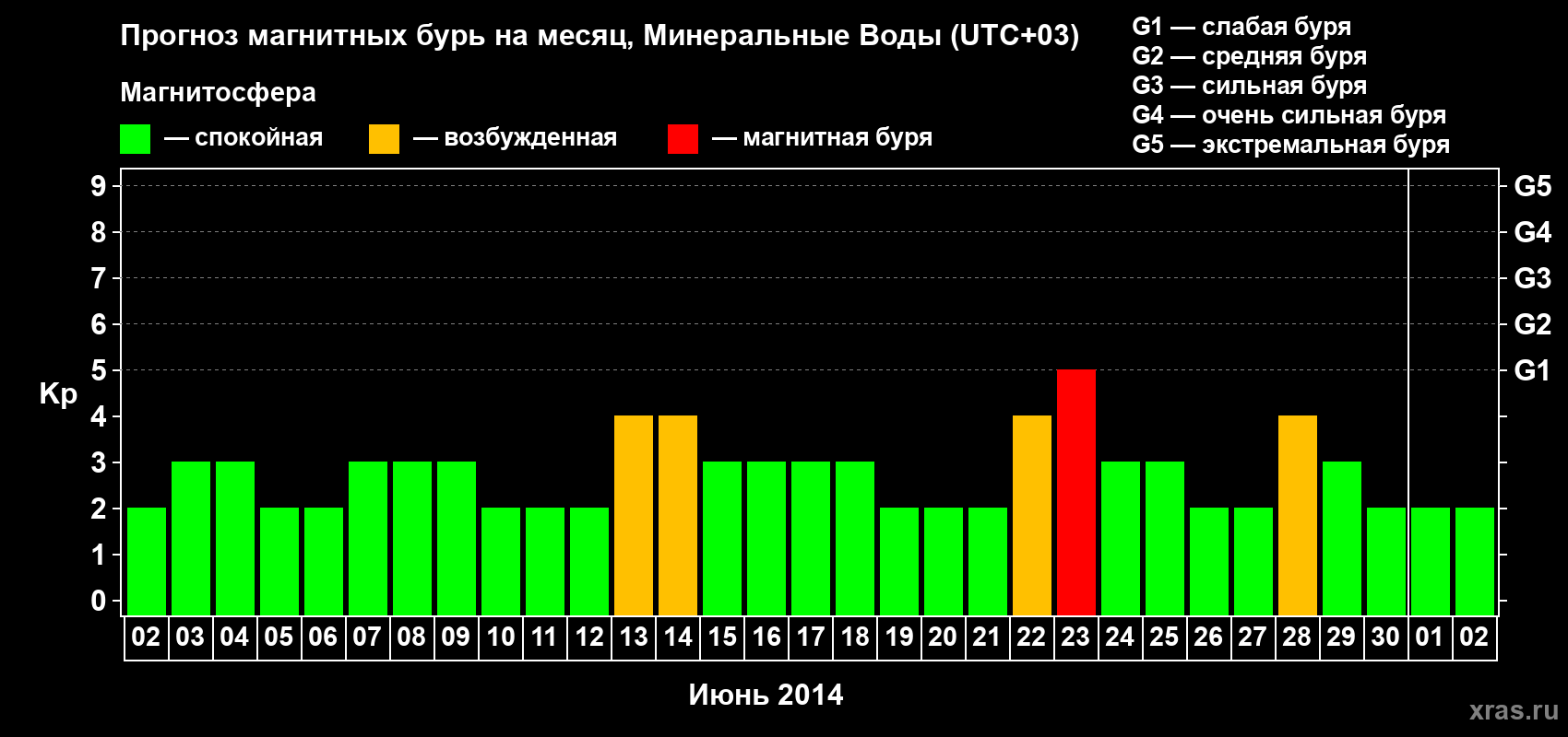 Прогноз максимального суточного геомагнитного индекса Kp на <b>1 месяц</b> (31 день) <b>с 02 июня по 02 июля 2014 г</b>
