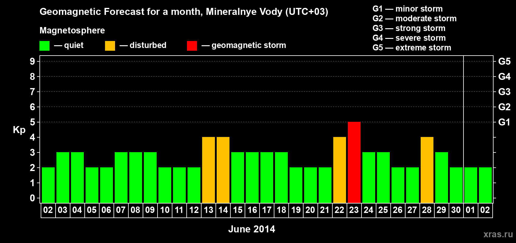 Forecast of the daily maximal value of geomagnetic index Kp for <b>1 month</b> (31 days) <b>from Jun 02, 2014 to Jul 02, 2014</b>