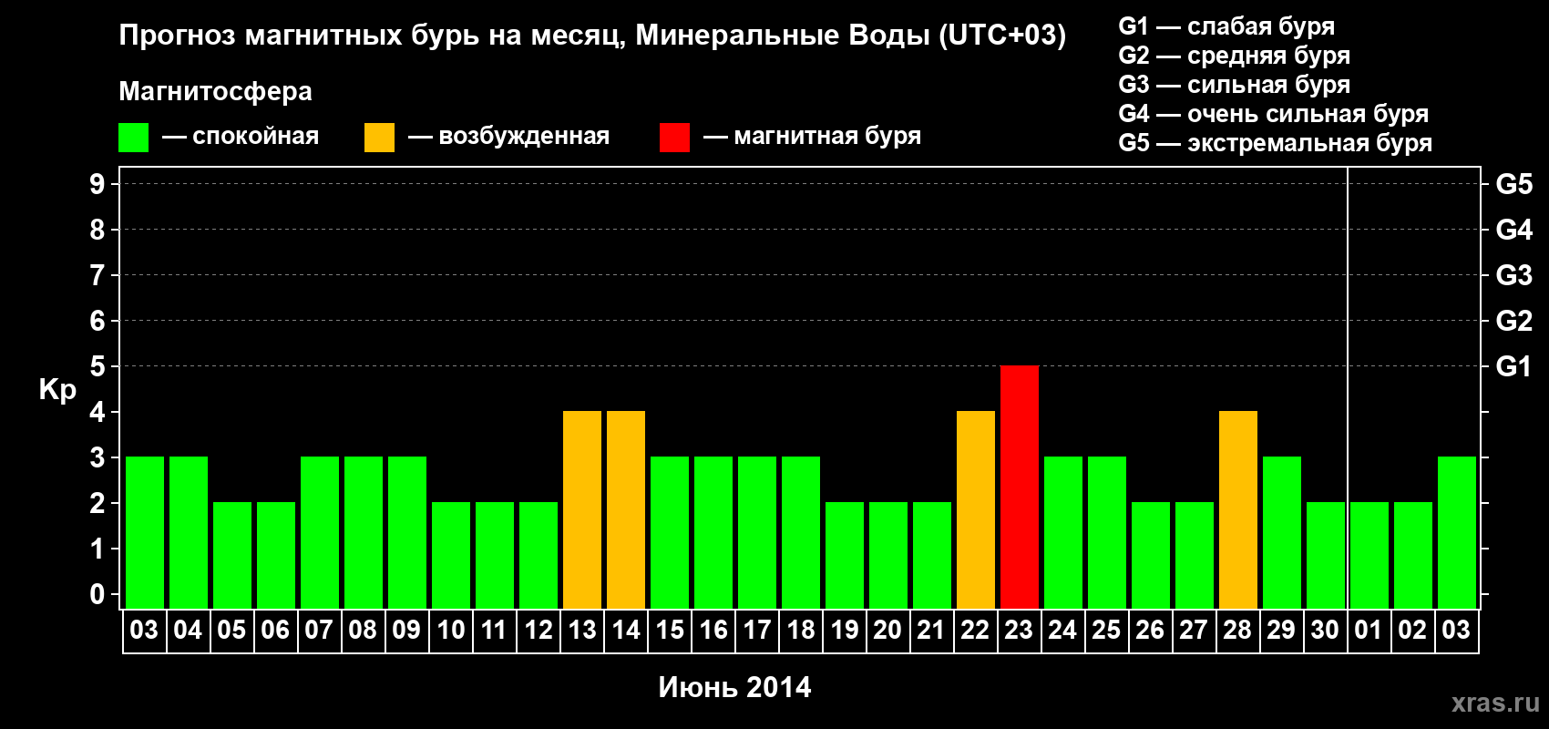 Прогноз максимального суточного геомагнитного индекса Kp на <b>1 месяц</b> (31 день) <b>с 03 июня по 03 июля 2014 г</b>