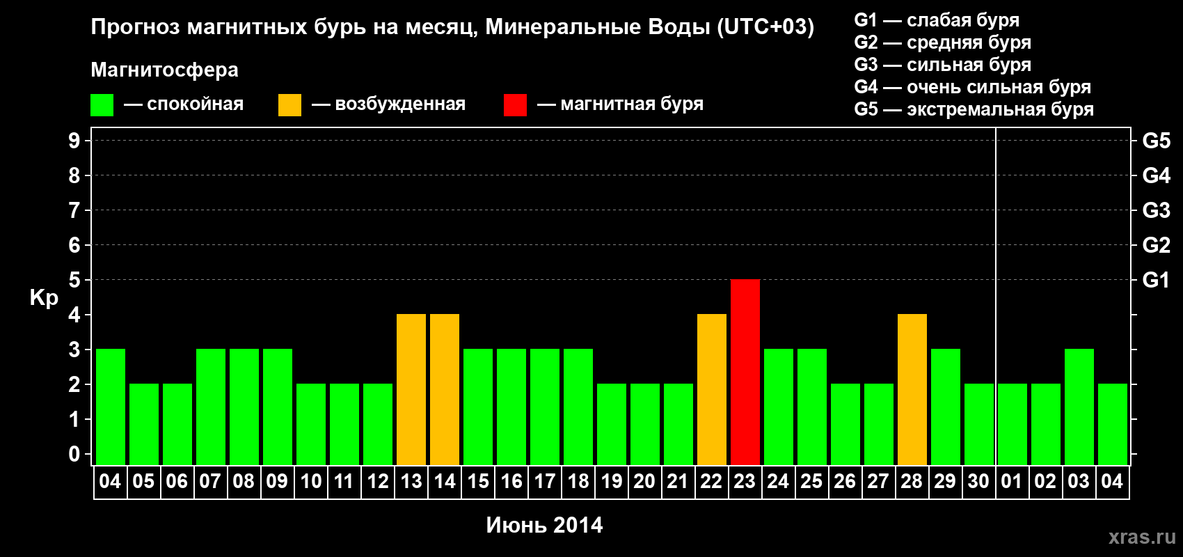 Прогноз максимального суточного геомагнитного индекса Kp на <b>1 месяц</b> (31 день) <b>с 04 июня по 04 июля 2014 г</b>