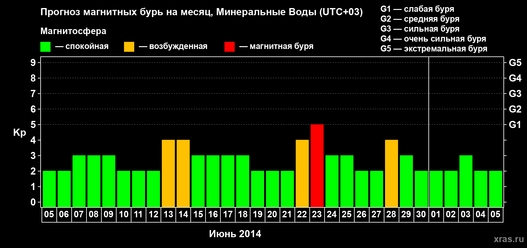 Прогноз максимального суточного геомагнитного индекса Kp на <b>1 месяц</b> (31 день) <b>с 05 июня по 05 июля 2014 г</b>