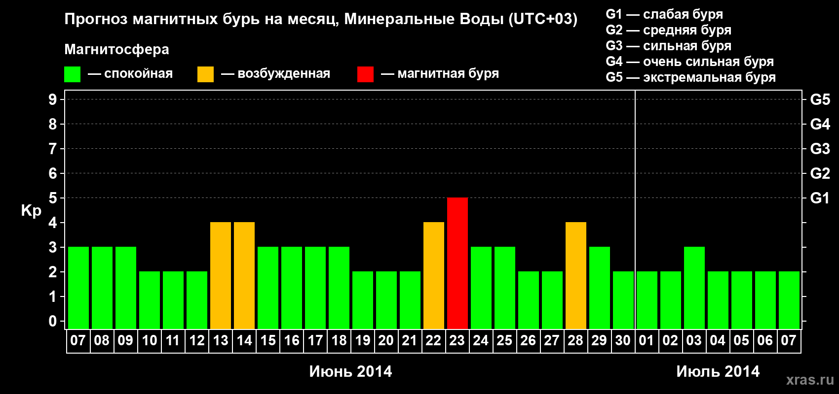 Прогноз максимального суточного геомагнитного индекса Kp на <b>1 месяц</b> (31 день) <b>с 07 июня по 07 июля 2014 г</b>