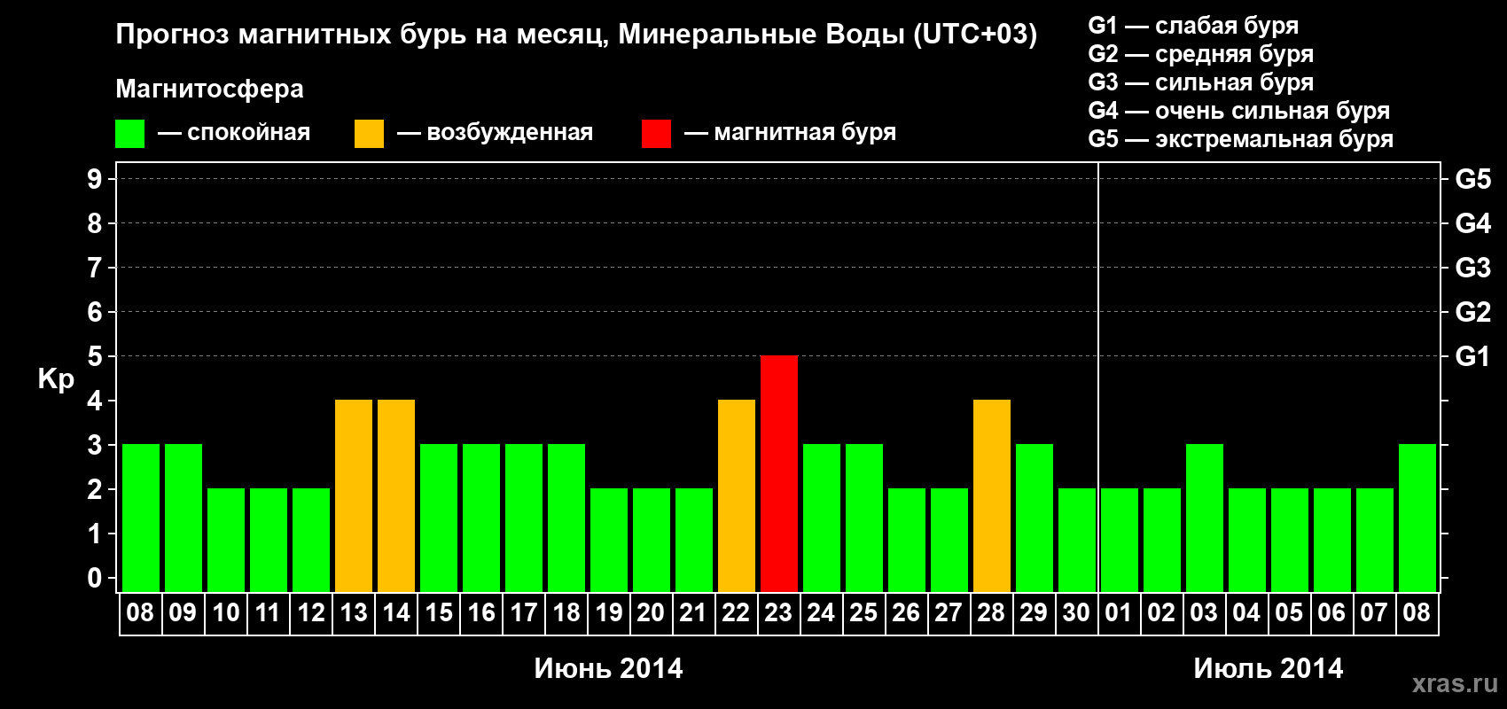 Прогноз максимального суточного геомагнитного индекса Kp на <b>1 месяц</b> (31 день) <b>с 08 июня по 08 июля 2014 г</b>