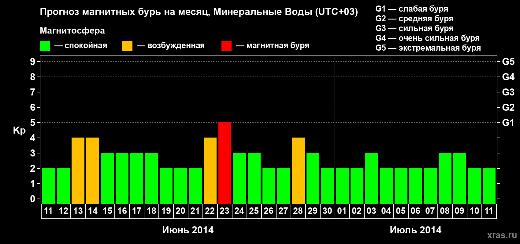 Прогноз максимального суточного геомагнитного индекса Kp на <b>1 месяц</b> (31 день) <b>с 11 июня по 11 июля 2014 г</b>