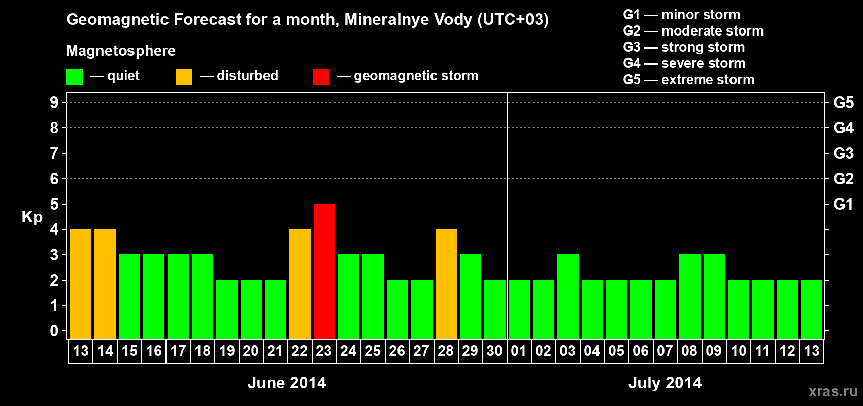 Forecast of the daily maximal value of geomagnetic index Kp for <b>1 month</b> (31 days) <b>from Jun 13, 2014 to Jul 13, 2014</b>